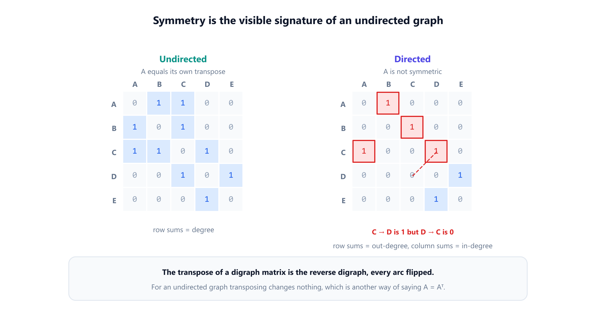 Two five by five adjacency matrices for the same vertex set A to E. The left matrix, for the undirected graph, is symmetric about its main diagonal, with mirrored pairs of ones highlighted. The right matrix, for the digraph, is not symmetric: the entry from C to D is one while the entry from D to C is zero. Row sums on the right are labelled as out-degrees and column sums as in-degrees.