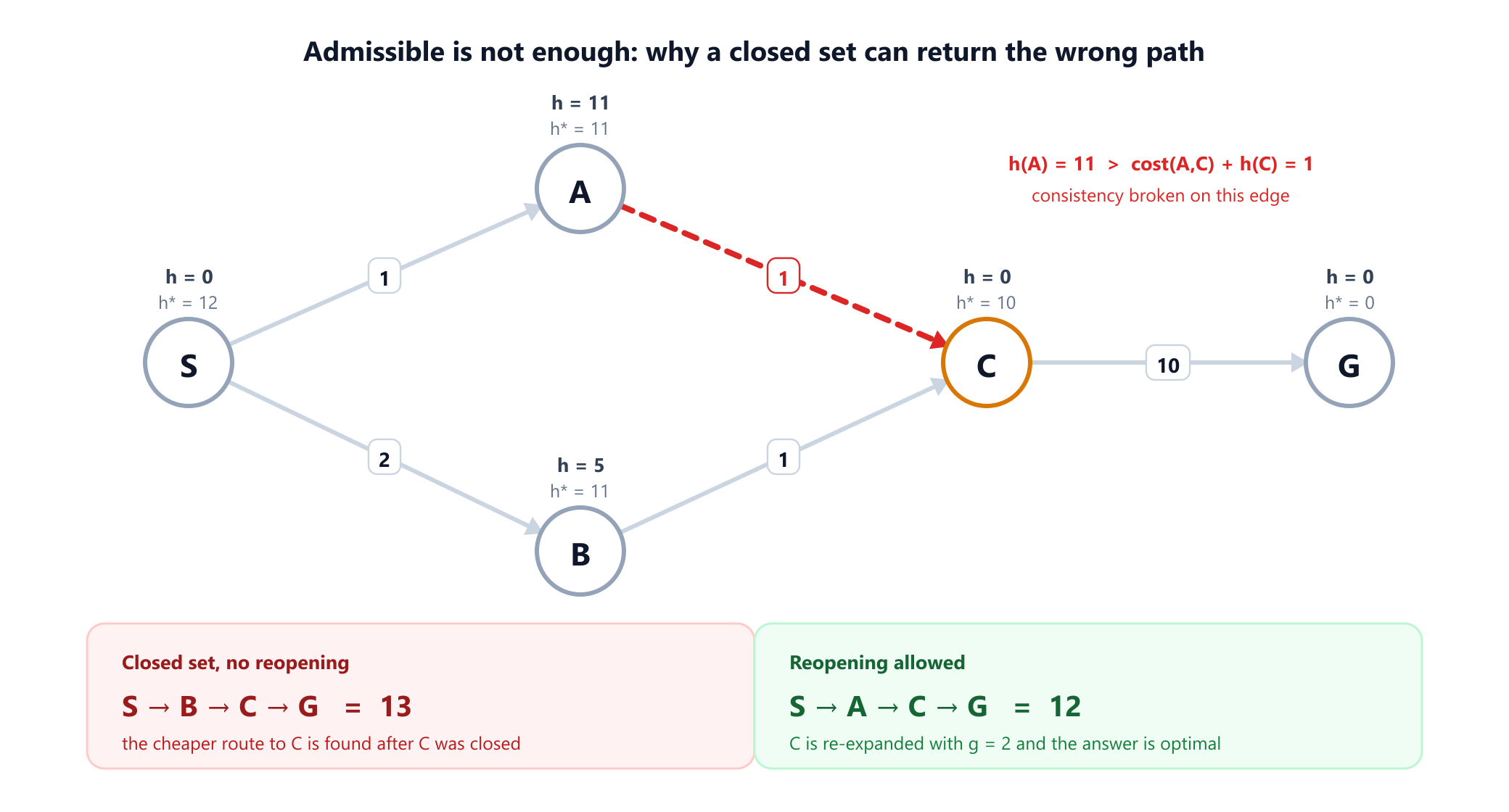A directed graph with five nodes used as a counterexample. S goes to A with cost 1 and to B with cost 2. A goes to C with cost 1 and B goes to C with cost 1. C goes to G with cost 10. Heuristic values are S equals 0, A equals 11, B equals 5, C equals 0 and G equals 0. All values are admissible, but the edge from A to C violates consistency because 11 is greater than 1 plus 0. A closed set implementation returns the path S B C G at cost 13 instead of the optimal S A C G at cost 12.