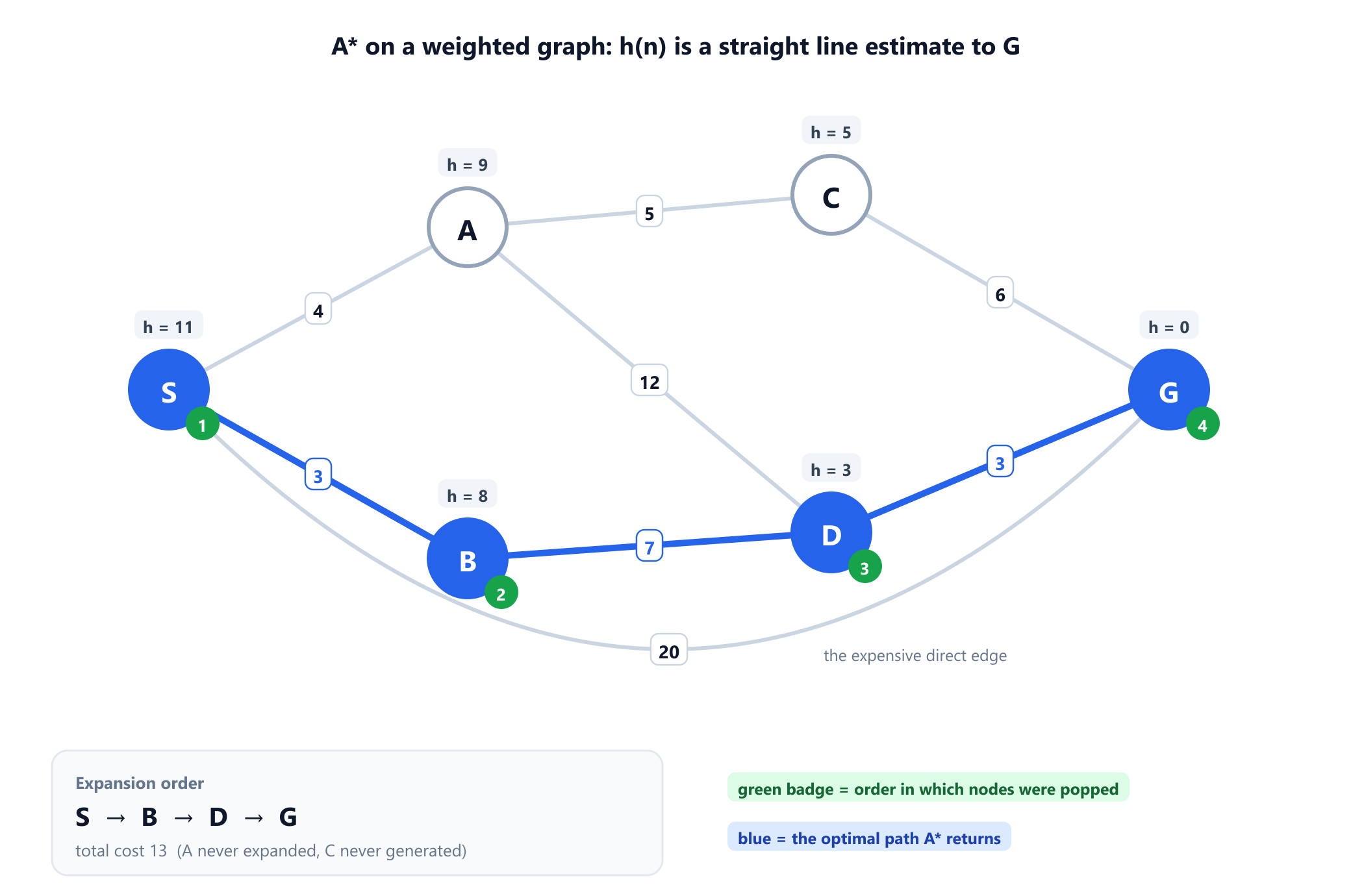 A weighted graph with six nodes. S connects to A with cost 4, to B with cost 3 and directly to G with cost 20. A connects to C with cost 5 and to D with cost 12. B connects to D with cost 7. C connects to G with cost 6 and D connects to G with cost 3. Each node is labelled with its heuristic value: S is 11, A is 9, B is 8, C is 5, D is 3 and G is 0. The path S to B to D to G is highlighted as the optimal path of cost 13.