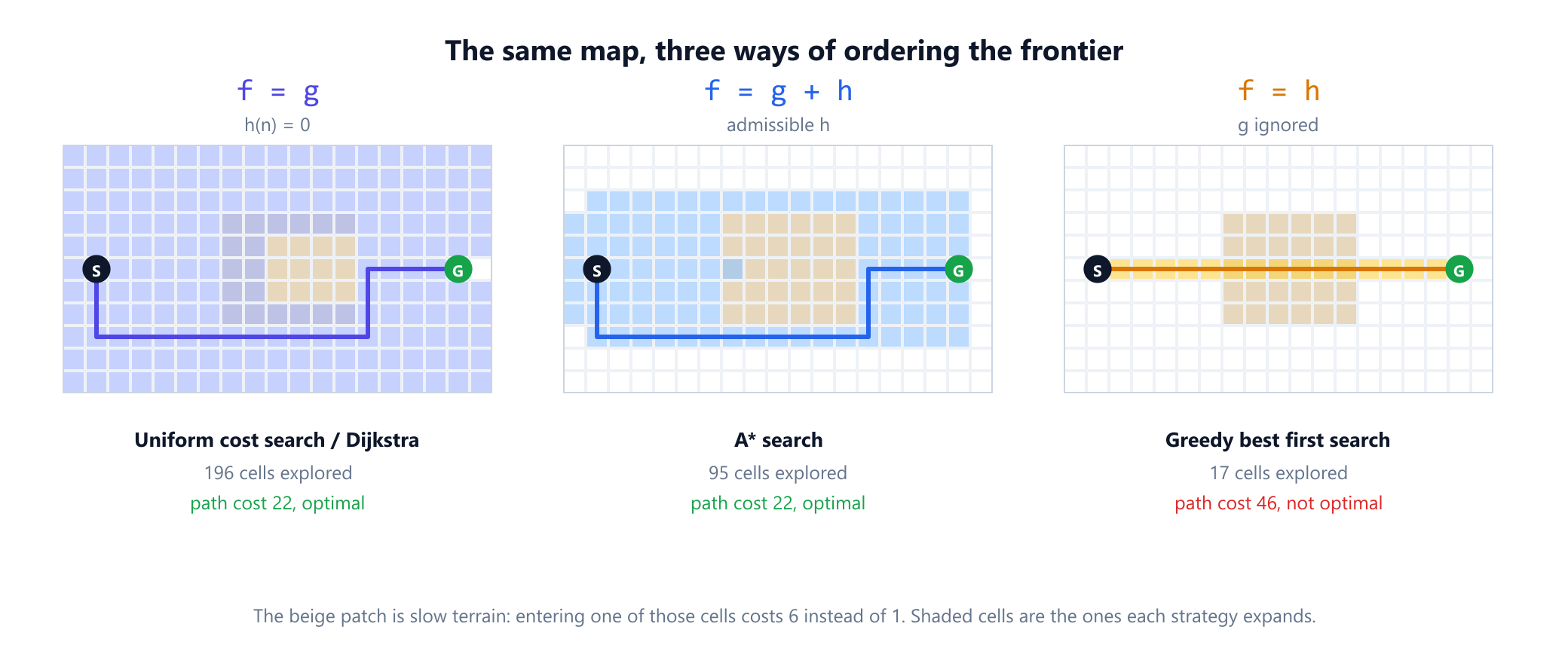 Three copies of the same grid map, with a patch of slow terrain costing 6 per cell between the start and the goal. On the left, f equals g with h set to zero, labelled uniform cost search and Dijkstra: 196 cells shaded, path cost 22, optimal. In the middle, f equals g plus h, labelled A star: 95 cells shaded, path cost 22, optimal. On the right, f equals h alone, labelled greedy best first search: only 17 cells shaded, but the path drives straight through the slow terrain and costs 46 instead of 22.