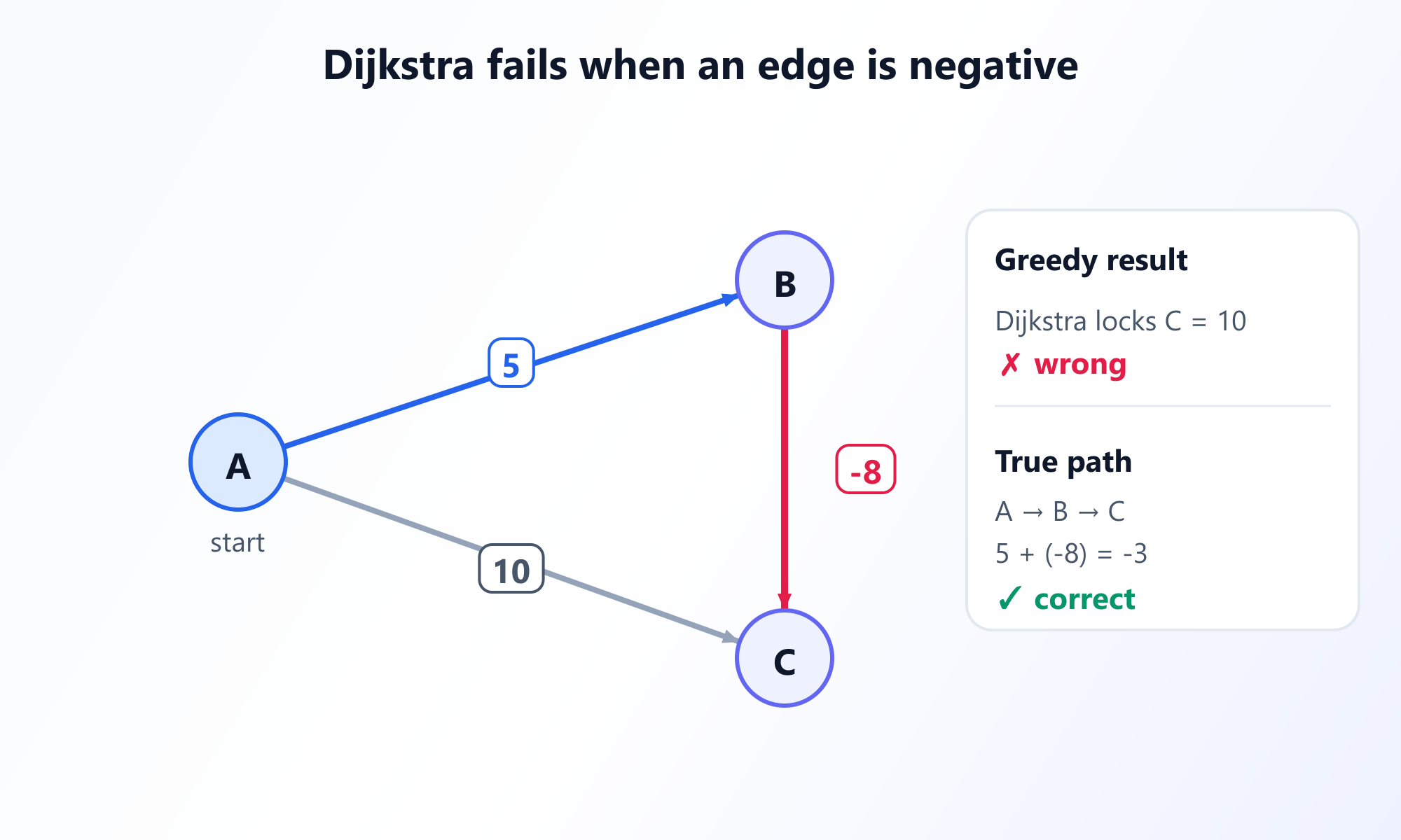 A graph showing Dijkstra's algorithm failing due to a negative edge weight.