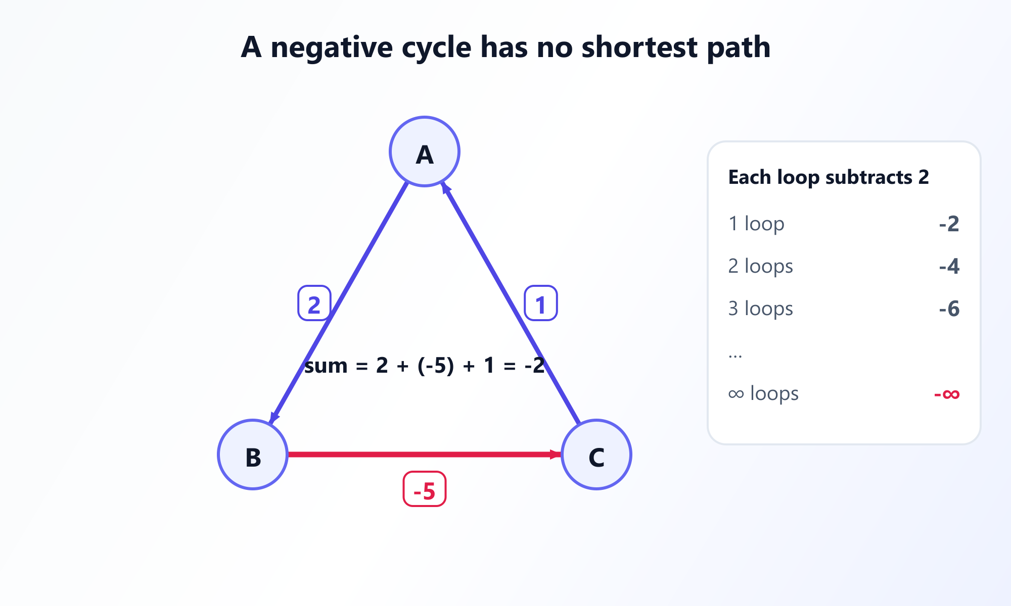 A graph with a negative cycle A -> B -> C -> A that reduces total distance infinitely.