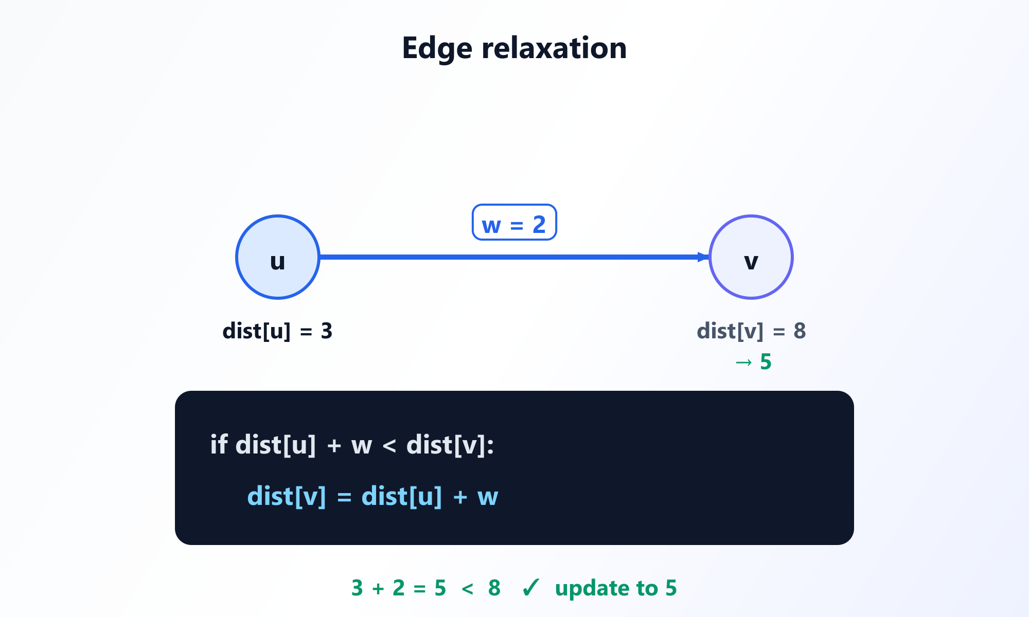 Visual representation of edge relaxation where distance[v] is updated if distance[u] + w is smaller.