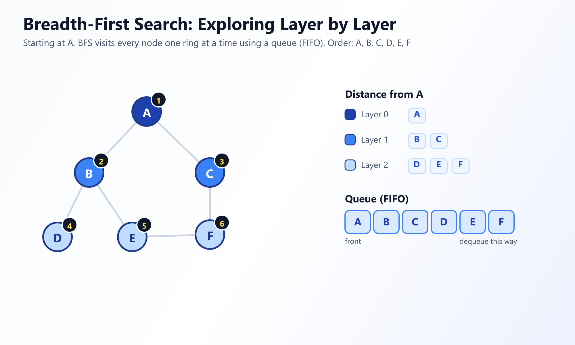 Breadth-First Search on the example graph starting at node A. Nodes are colored by their distance from A: layer 0 is A, layer 1 is B and C, layer 2 is D, E and F. The queue holds the nodes in FIFO order A, B, C, D, E, F.