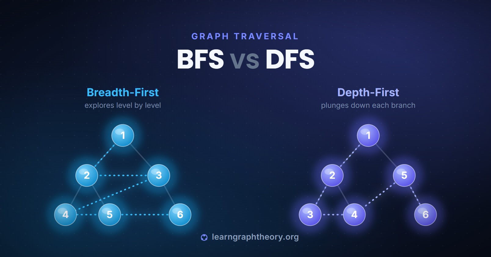 BFS vs DFS graph traversal