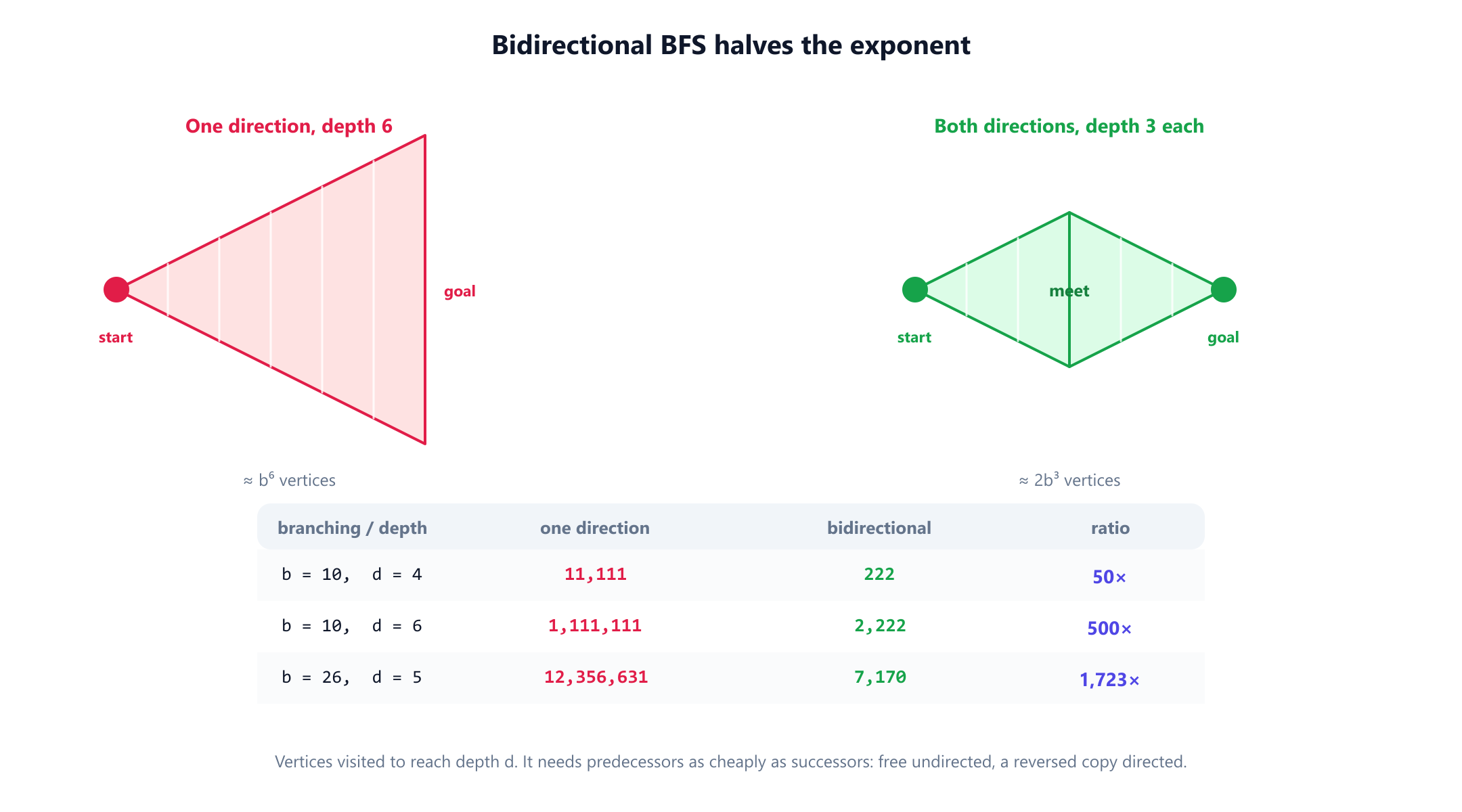 A comparison of one-directional and bidirectional breadth-first search. On the left a single search tree expands from the start to depth six. On the right two smaller trees expand from the start and the goal to depth three each and meet in the middle. A table gives node counts for branching factor ten: at depth six one-directional visits 1,111,111 nodes and bidirectional visits 2,222, a ratio of 500 times; at depth four the figures are 11,111 and 222, a ratio of 50 times.