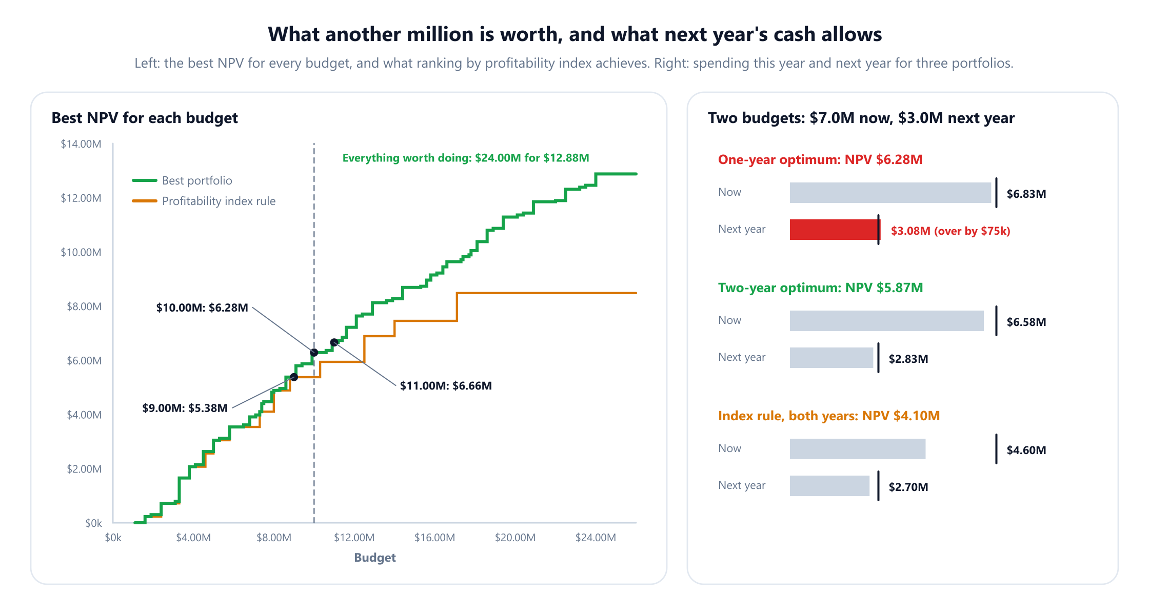 Left, a step chart of NPV against budget from 0 to 26 million dollars. The green best-portfolio line rises to 5.38 million at a 9 million budget, 6.28 million at 10 million and 6.66 million at 11 million, and reaches 12.88 million at 24.00 million, labelled everything worth doing. The orange profitability index rule line rises more slowly and levels off near 8.5 million. A dashed line marks the 10 million budget. Right, three pairs of bars for spending now against a 7.0 million limit and next year against a 3.0 million limit. One-year optimum, NPV 6.28 million: 6.83 million now and 3.08 million next year, over by 75 thousand. Two-year optimum, NPV 5.87 million: 6.58 million now and 2.83 million next year. Index rule with both limits, NPV 4.10 million: 4.60 million now and 2.70 million next year.