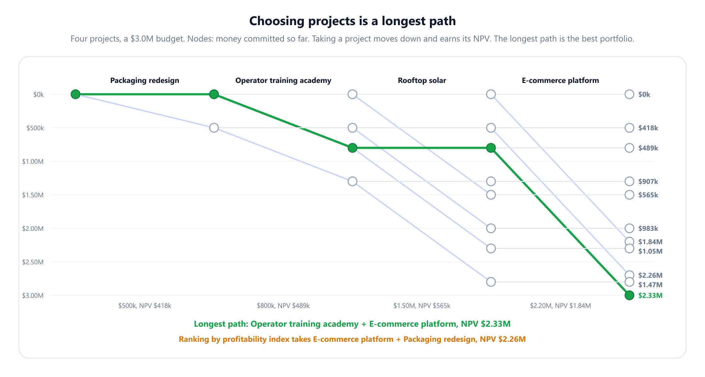 A layered graph for four projects, packaging redesign, operator training academy, rooftop solar and e-commerce platform, with a 3.0 million dollar budget. Each column of nodes is the money committed after deciding on one more project, from 0 to 3.0 million. Horizontal edges skip a project and diagonal edges take it. The green longest path skips packaging redesign, takes the training academy, skips rooftop solar and takes the e-commerce platform, ending at 3.0 million committed with 2.33 million dollars of NPV. Labels on the final column show the value of every reachable end state. Notes say the longest path is the training academy plus the e-commerce platform, NPV 2.33 million, while ranking by profitability index takes the e-commerce platform plus packaging redesign, NPV 2.26 million.