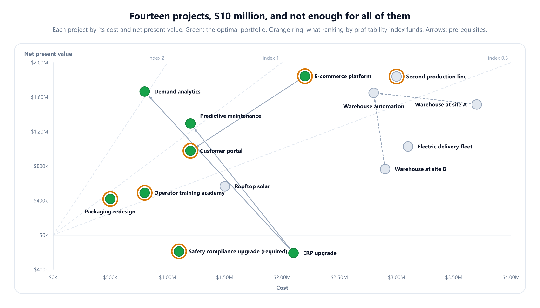 A scatter chart of the fourteen projects by cost on the horizontal axis and net present value on the vertical axis, with faint lines for profitability indexes of 0.5, 1 and 2. Filled green circles mark the optimal portfolio: ERP upgrade, demand analytics, predictive maintenance, packaging redesign, e-commerce platform, customer portal, safety compliance upgrade and operator training academy. Orange rings mark what ranking by profitability index funds: second production line, packaging redesign, e-commerce platform, customer portal, operator training academy and the safety compliance upgrade. Arrows show prerequisites from the ERP upgrade to demand analytics and predictive maintenance, from the e-commerce platform to the customer portal, and from both warehouse sites to warehouse automation. The ERP upgrade and the safety upgrade sit below zero.