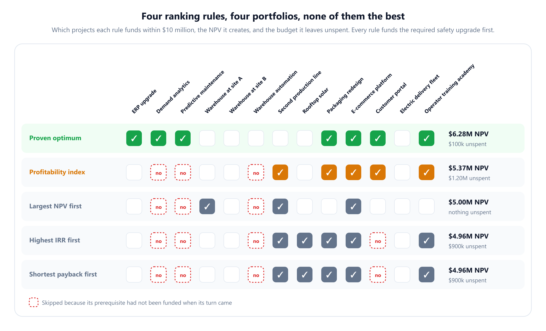 A grid with thirteen projects as columns and five methods as rows, with ticks for funded projects. Proven optimum: ERP upgrade, demand analytics, predictive maintenance, packaging redesign, e-commerce platform, customer portal and operator training academy, 6.28 million dollars of NPV with 100 thousand unspent. Profitability index: second production line, packaging redesign, e-commerce platform, customer portal and training academy, 5.37 million with 1.20 million unspent, with demand analytics, predictive maintenance and warehouse automation marked as skipped for a missing prerequisite. Largest NPV first: warehouse at site A, second production line and e-commerce platform, 5.00 million with nothing unspent. Highest IRR first and shortest payback first: second production line, rooftop solar, packaging redesign, e-commerce platform and training academy, 4.96 million with 900 thousand unspent, with the customer portal also skipped for a missing prerequisite.