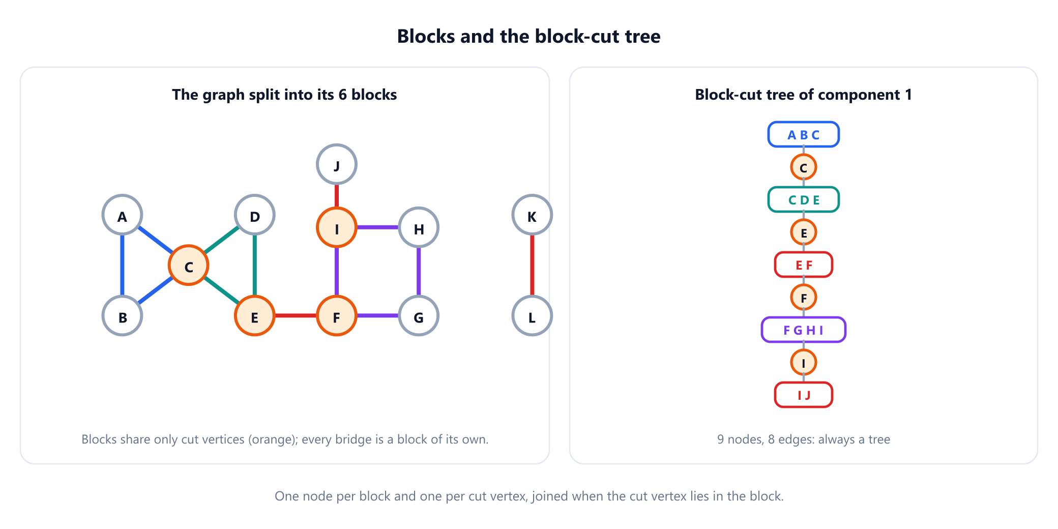 Left: the example graph with its edges coloured by block, the triangles A, B, C in blue and C, D, E in teal, the square F, G, H, I in violet and the three bridges in red, with the cut vertices C, E, F and I in orange. Right: the block-cut tree of component 1, a chain of block nodes A B C, C D E, E F, F G H I and I J alternating with the cut-vertex nodes C, E, F and I, labelled 9 nodes and 8 edges.