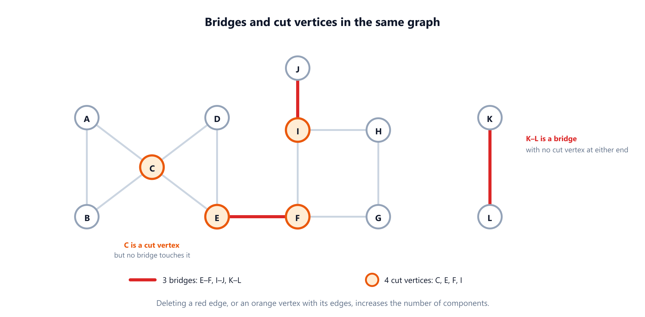 The example graph with its three bridges E to F, I to J and K to L drawn as thick red lines and its four cut vertices C, E, F and I filled orange. A note under C says C is a cut vertex but no bridge touches it. A note beside K and L says K to L is a bridge with no cut vertex at either end.