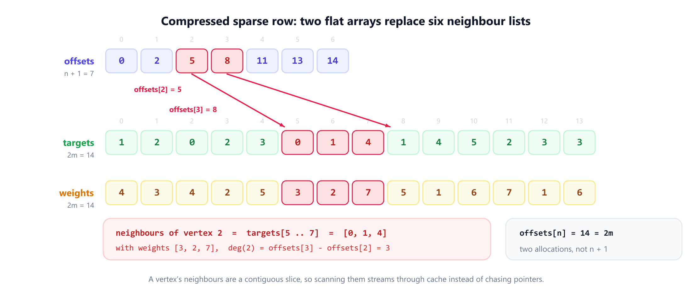 Diagram of compressed sparse row storage for the six-vertex example. A top row shows the offsets array holding zero, two, five, eight, eleven, thirteen, fourteen. Below it a longer targets array holds one, two, zero, two, three, zero, one, four, one, four, five, two, three, three, with the segment from index five to index seven highlighted and labelled as the neighbours of vertex two. A parallel weights array holds the matching edge weights. Annotations show that the degree of a vertex equals the difference between consecutive offsets and that the last offset equals two m.