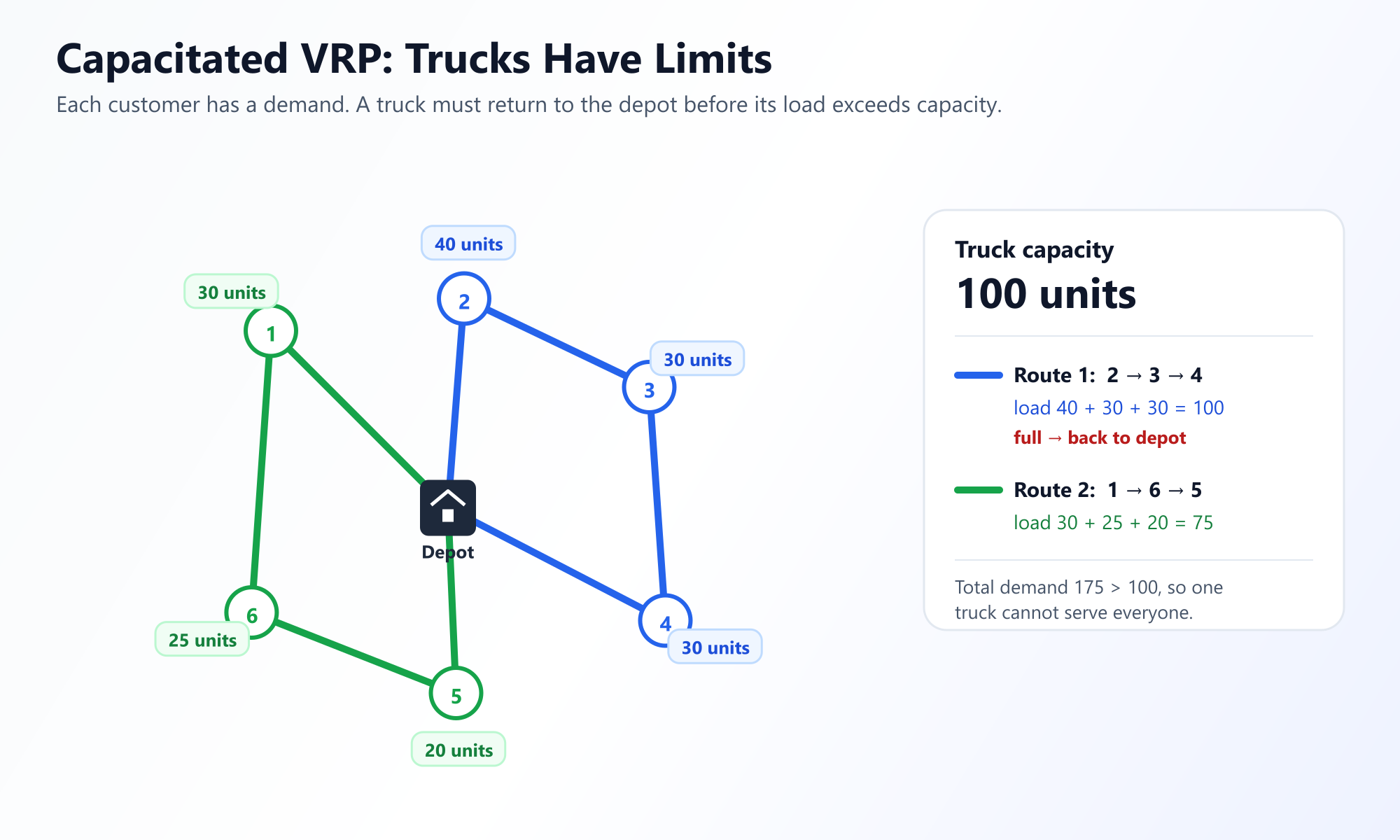A depot with six customers, each labeled with a demand in units. A blue route serves customers 2, 3 and 4 with demands 40, 30 and 30 that sum to exactly the 100-unit truck capacity, so the truck is full and returns to the depot. A green route serves customers 1, 6 and 5 with demands 30, 25 and 20 summing to 75. Total demand of 175 exceeds the capacity, so one truck cannot serve everyone.