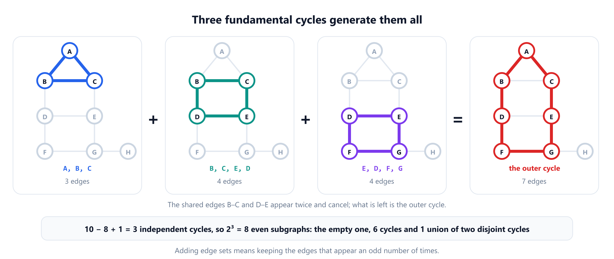 Four small copies of the example graph in a row joined by plus signs and an equals sign. The first three highlight the fundamental cycles A, B, C, then B, C, E, D, then D, E, G, F. The last highlights their sum, the outer cycle A, B, D, F, G, E, C of length 7; the shared edges B to C and D to E cancel. A line underneath reads: cycle rank 10 minus 8 plus 1 equals 3, so 2 to the power 3 equals 8 even subgraphs: the empty one, 6 cycles, and 1 union of two disjoint cycles.