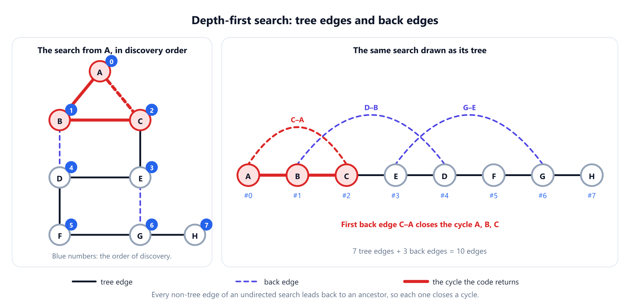 Left: the example graph with the depth-first search tree from A drawn in solid dark lines and the three back edges C to A, D to B and G to E drawn dashed, each vertex labelled with its discovery order: A 0, B 1, C 2, E 3, D 4, F 5, G 6, H 7. Right: the same search drawn as a straight path A, B, C, E, D, F, G, H with the three back edges arcing over it. The first back edge, C to A, is highlighted together with the tree path A, B, C, giving the cycle A, B, C.