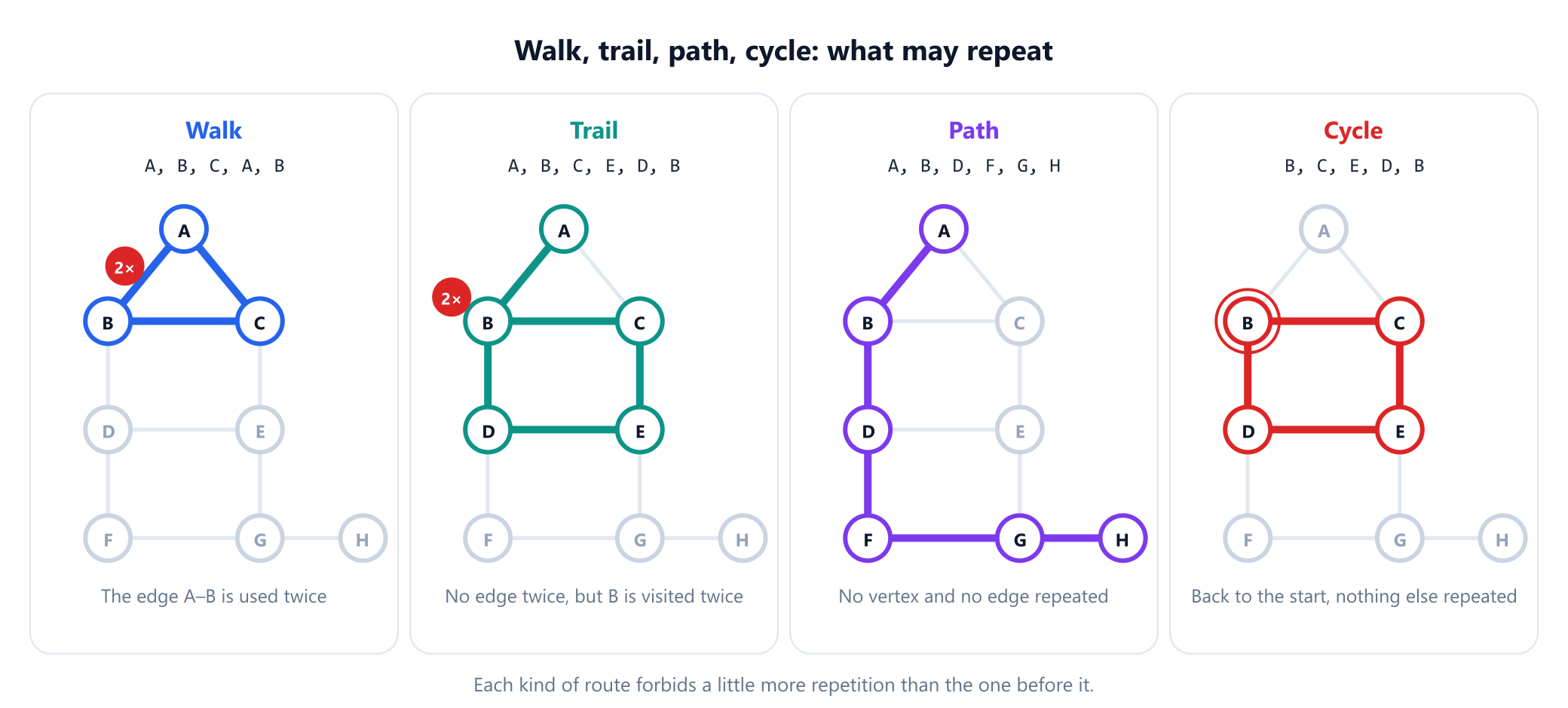 Four copies of the example graph, each highlighting one route. Walk: A, B, C, A, B uses the edge A to B twice. Trail: A, B, C, E, D, B uses five different edges but visits B twice. Path: A, B, D, F, G, H repeats nothing. Cycle: B, C, E, D, B returns to its start and repeats nothing else.