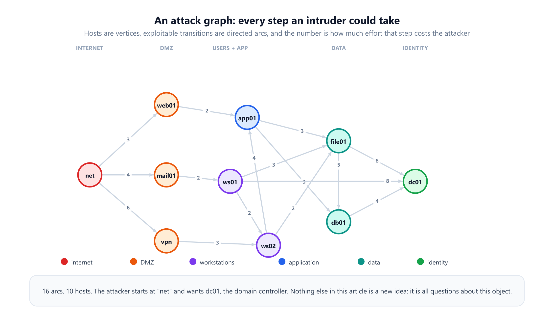 An attack graph with ten hosts arranged in five zones from left to right: the internet, then a DMZ containing web01, mail01 and a VPN gateway, then workstations ws01 and ws02 with the application server app01, then the data tier with file01 and db01, and finally dc01 the domain controller. Sixteen directed arcs connect them, each labelled with an attacker effort score between 2 and 8, such as 3 from the internet to web01, 2 from web01 to app01 and 4 from db01 to dc01.
