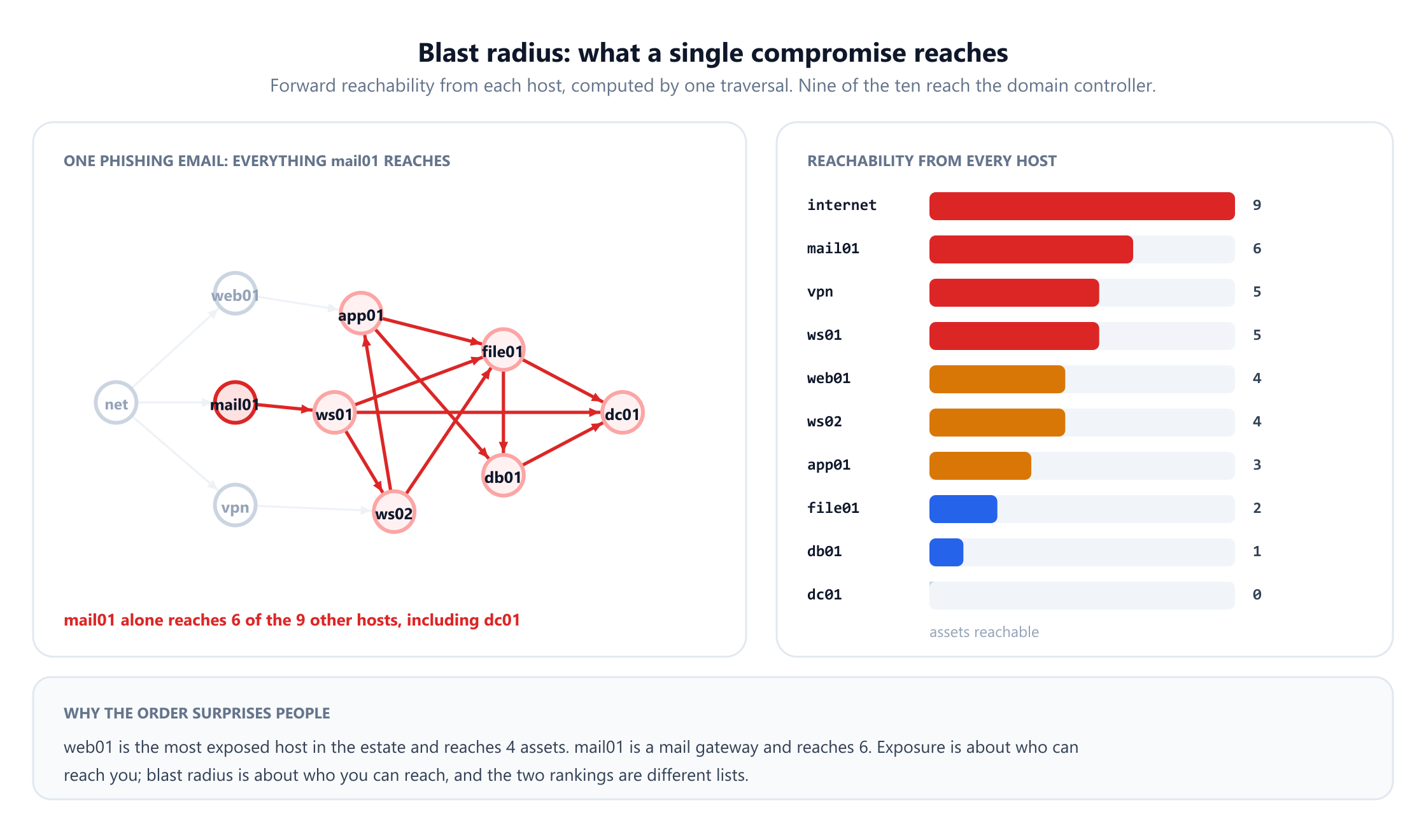 Two panels. On the left, the attack graph with mail01 marked as compromised and everything it can reach highlighted in red: ws01, ws02, app01, file01, db01 and dc01, six of the nine other hosts. On the right, a bar chart of reachability from every host: the internet reaches 9, mail01 reaches 6, the VPN and ws01 reach 5, web01 and ws02 reach 4, app01 reaches 3, file01 reaches 2, db01 reaches 1 and dc01 reaches none.