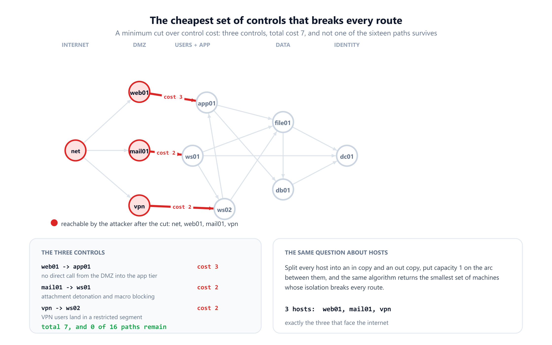 The attack graph with three arcs highlighted in red as the minimum cut: web01 to app01 at control cost 3, mail01 to ws01 at cost 2, and vpn to ws02 at cost 2. The four hosts on the attacker side, the internet, web01, mail01 and vpn, are filled red and everything else is greyed. A panel lists the three controls with their meaning and records a total cost of 7 with zero of the sixteen paths remaining. A second panel explains node splitting and reports that the smallest set of hosts whose isolation breaks every route is three: web01, mail01 and vpn.