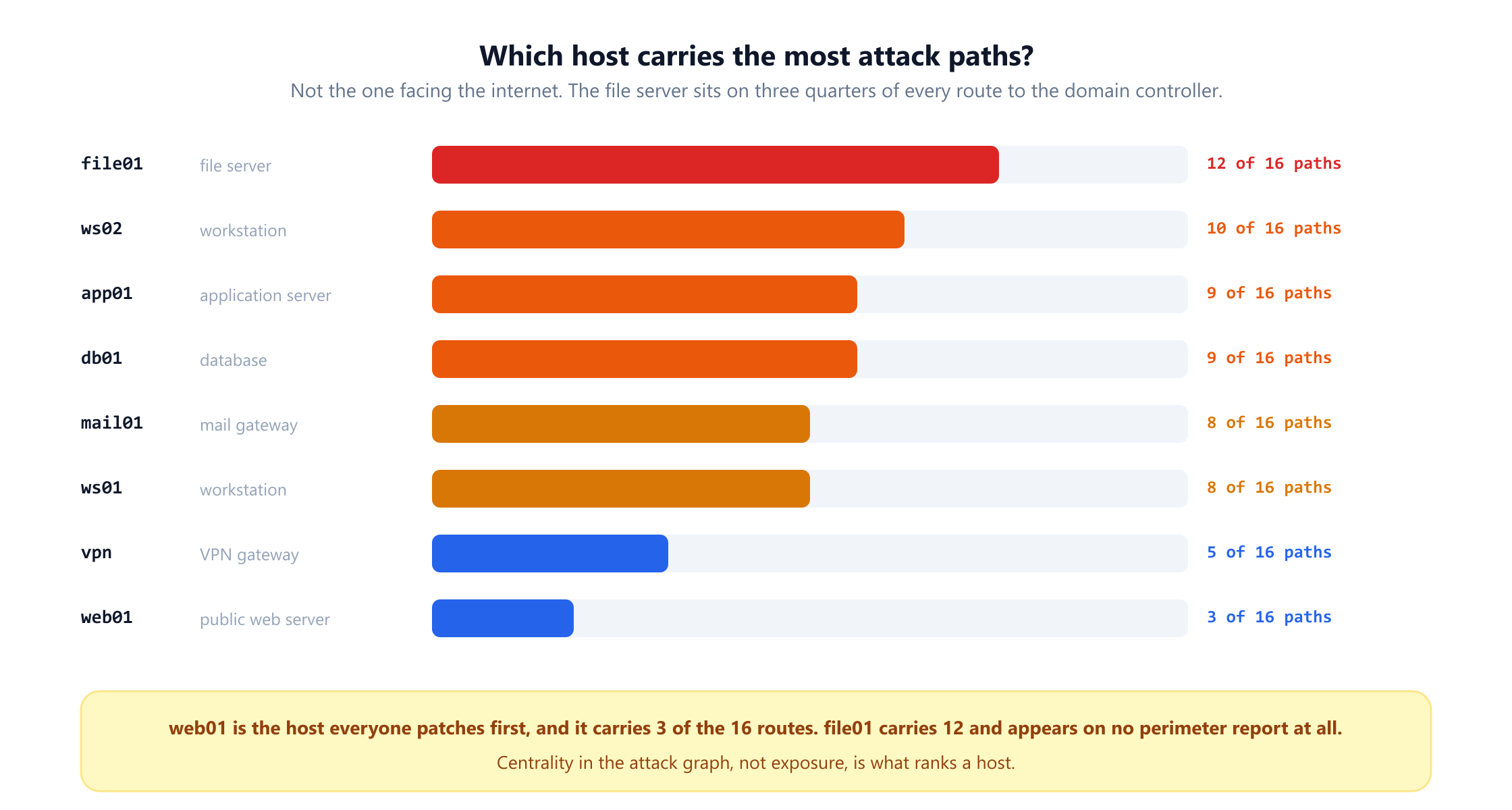 A bar chart ranking hosts by how many of the sixteen attack paths run through them. The file server file01 carries 12 of 16, workstation ws02 carries 10, the application server app01 and the database db01 carry 9 each, the mail gateway mail01 and workstation ws01 carry 8 each, the VPN gateway carries 5 and the public web server web01 carries only 3. A note observes that web01 is the host everyone patches first while file01 appears on no perimeter report.