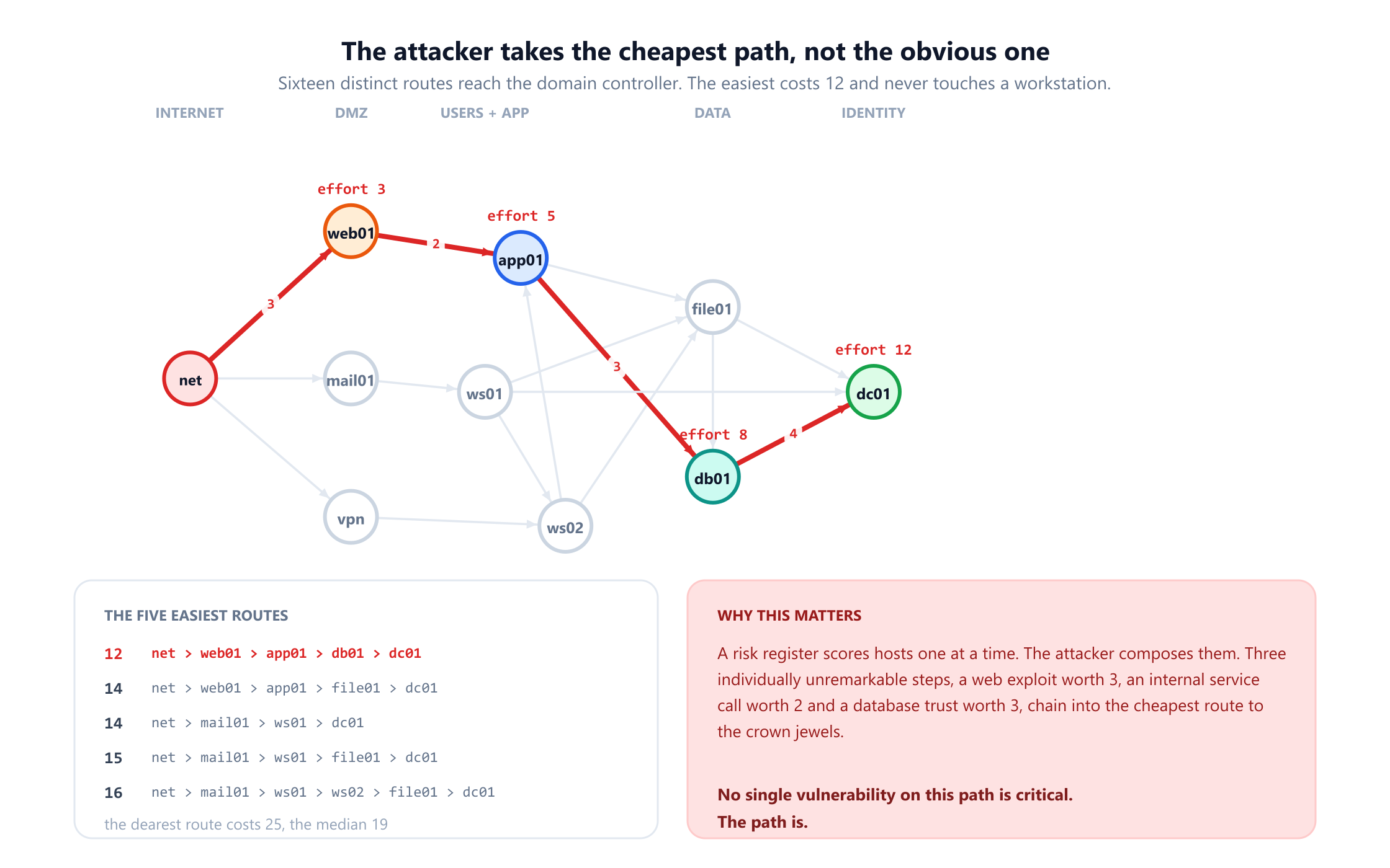 The same attack graph with the cheapest route highlighted in red: internet to web01 at effort 3, web01 to app01 at effort 2, app01 to db01 at effort 3 and db01 to dc01 at effort 4, giving a cumulative effort of 12. A panel lists the five easiest routes at efforts 12, 14, 14, 15 and 16, notes that the dearest costs 25 and the median 19, and a second panel argues that no single vulnerability on the path is critical but the path is.