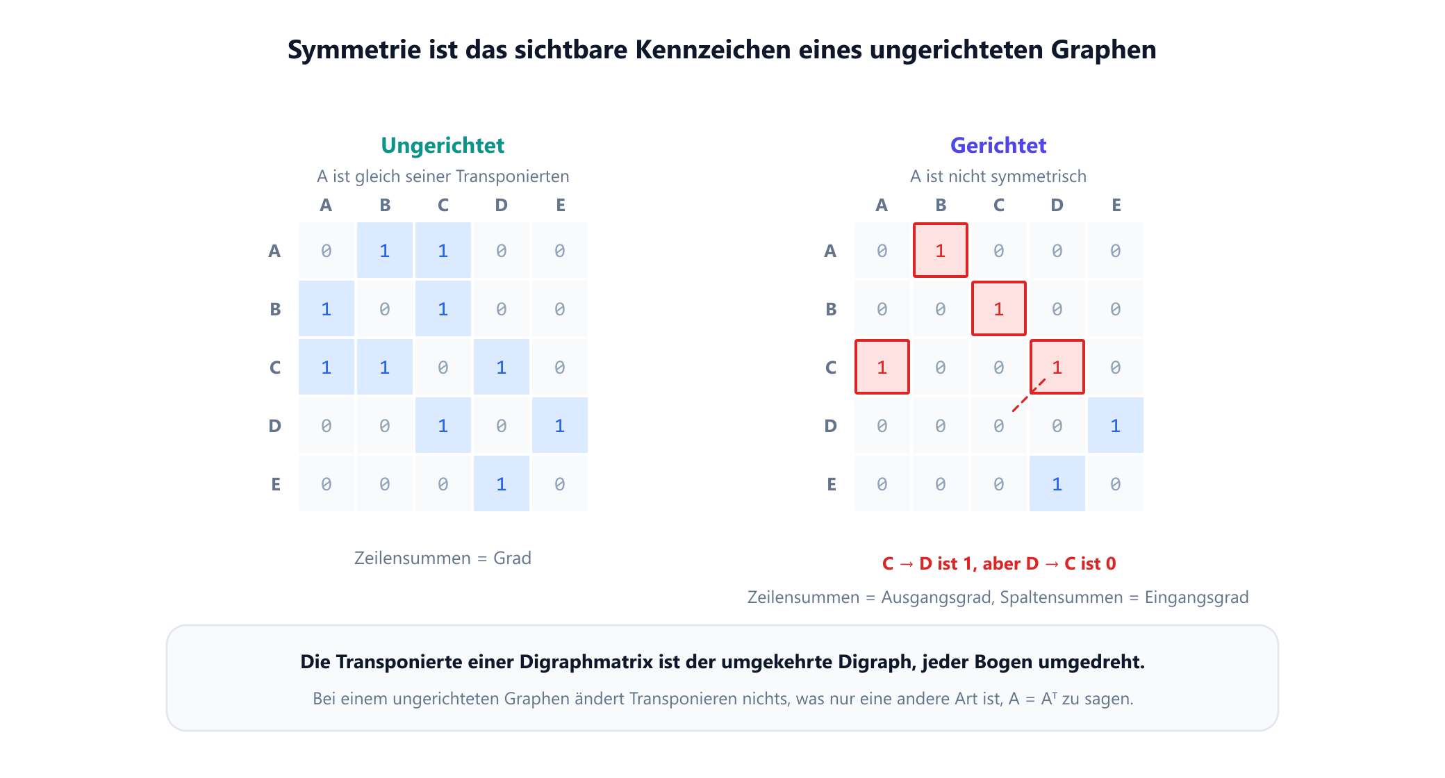 Zwei Adjazenzmatrizen der Größe fünf mal fünf für dieselbe Knotenmenge A bis E. Die linke Matrix, für den ungerichteten Graphen, ist symmetrisch zur Hauptdiagonale, gespiegelte Einsenpaare sind hervorgehoben. Die rechte Matrix, für den Digraphen, ist nicht symmetrisch: Der Eintrag von C nach D ist eins, der Eintrag von D nach C ist null. Rechts sind die Zeilensummen als Ausgangsgrade und die Spaltensummen als Eingangsgrade beschriftet.