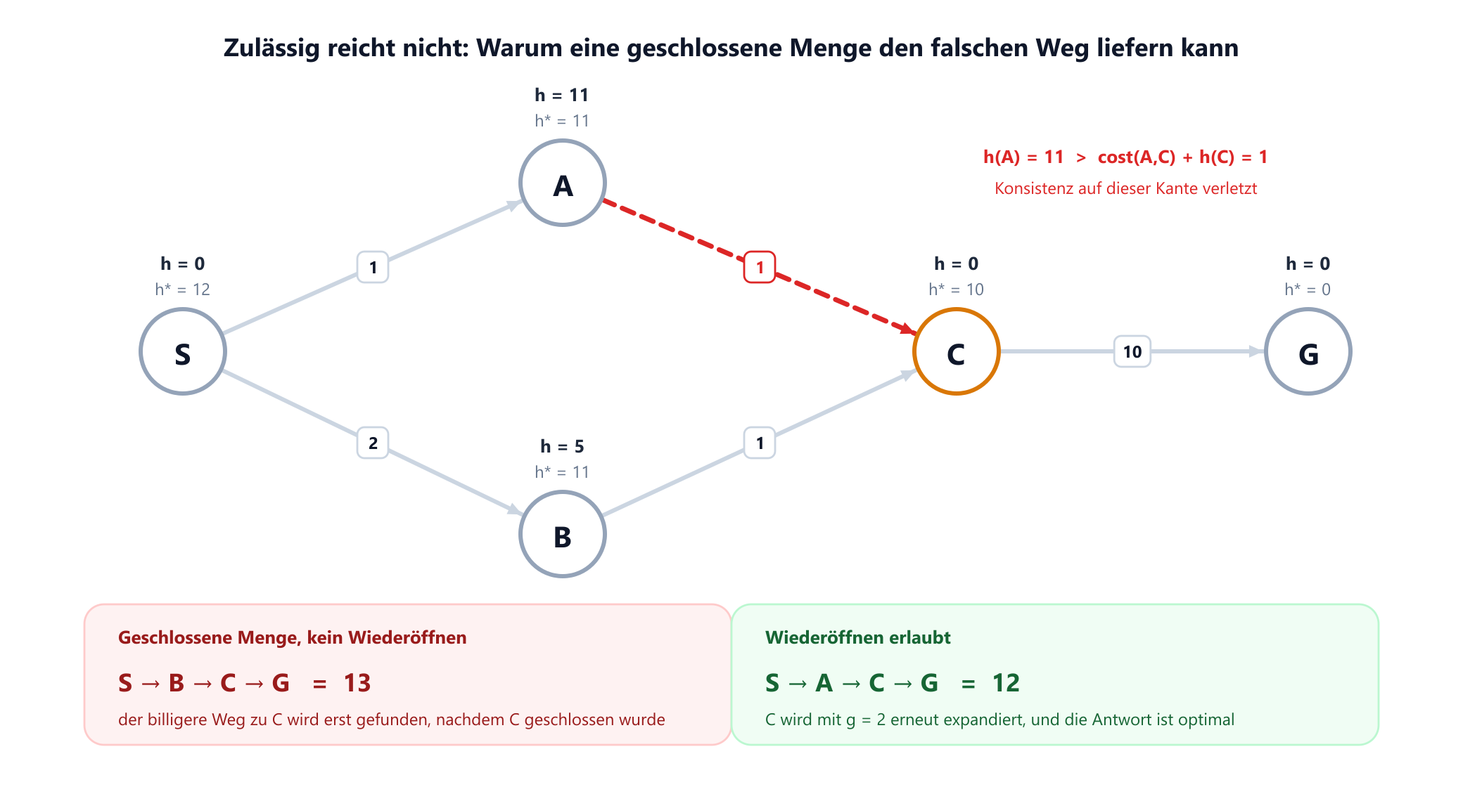 Ein gerichteter Graph mit fünf Knoten als Gegenbeispiel. S führt nach A mit Kosten 1 und nach B mit Kosten 2. A führt nach C mit Kosten 1 und B nach C mit Kosten 1. C führt nach G mit Kosten 10. Die Heuristikwerte sind S gleich 0, A gleich 11, B gleich 5, C gleich 0 und G gleich 0. Alle Werte sind zulässig, aber die Kante von A nach C verletzt die Konsistenz, weil 11 größer als 1 plus 0 ist. Eine Implementierung mit geschlossener Menge liefert den Weg S B C G mit Kosten 13 statt des optimalen S A C G mit Kosten 12.