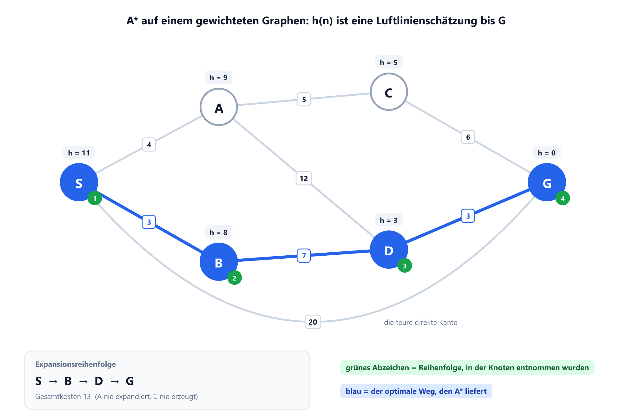 Ein gewichteter Graph mit sechs Knoten. S ist mit A mit Kosten 4 verbunden, mit B mit Kosten 3 und direkt mit G mit Kosten 20. A ist mit C mit Kosten 5 und mit D mit Kosten 12 verbunden. B ist mit D mit Kosten 7 verbunden. C ist mit G mit Kosten 6 und D mit G mit Kosten 3 verbunden. Jeder Knoten ist mit seinem Heuristikwert beschriftet: S hat 11, A 9, B 8, C 5, D 3 und G 0. Der Weg S nach B nach D nach G ist als optimaler Weg mit Kosten 13 hervorgehoben.