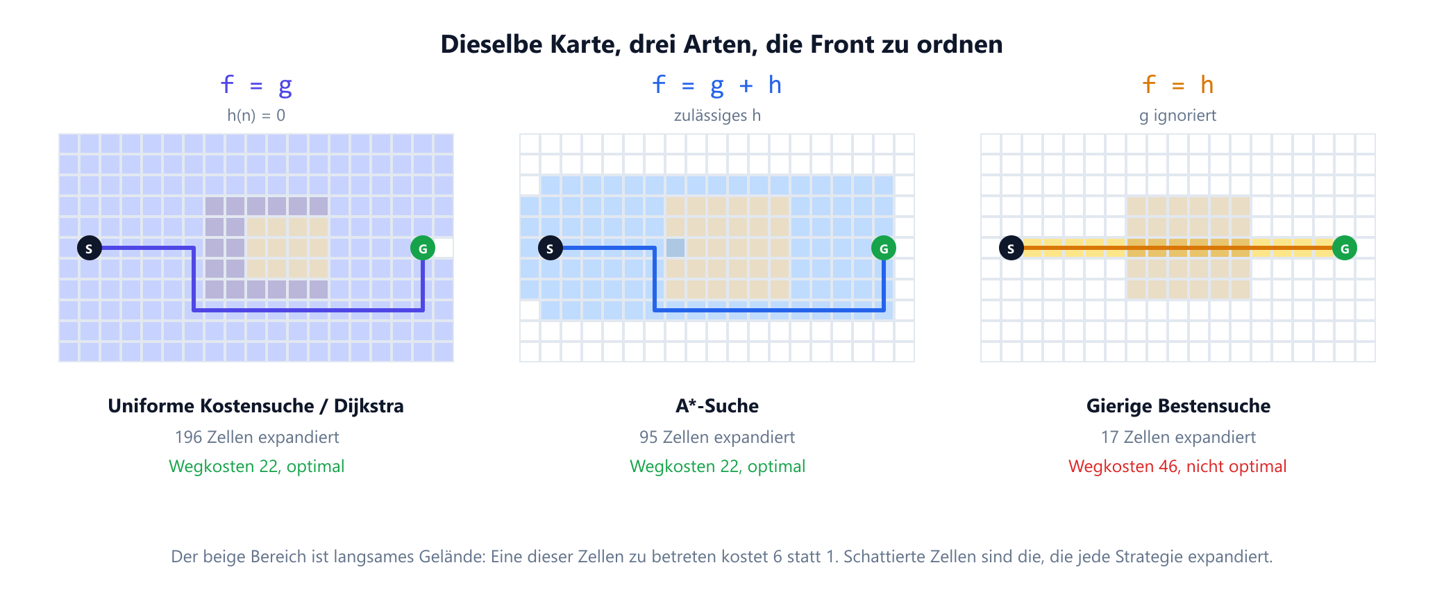 Drei Kopien derselben Gitterkarte mit einem Bereich langsamen Geländes, das 6 pro Zelle kostet, zwischen Start und Ziel. Links f gleich g mit h gleich null, beschriftet als uniforme Kostensuche und Dijkstra: 196 Zellen schattiert, Wegkosten 22, optimal. In der Mitte f gleich g plus h, beschriftet als A-Stern: 95 Zellen schattiert, Wegkosten 22, optimal. Rechts f gleich h allein, beschriftet als gierige Bestensuche: nur 17 Zellen schattiert, aber der Weg führt geradewegs durch das langsame Gelände und kostet 46 statt 22.