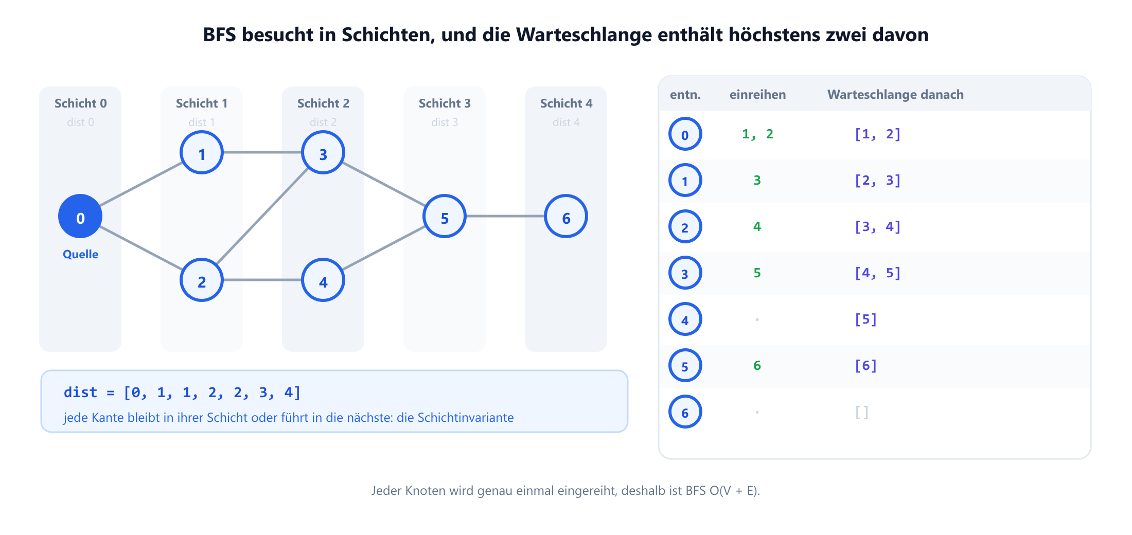 Ein Graph mit sieben Knoten, auf dem die Breitensuche ab Knoten null läuft, gezeichnet als aufeinanderfolgende Schichten. Schicht null enthält Knoten 0, Schicht eins die Knoten 1 und 2, Schicht zwei die Knoten 3 und 4, Schicht drei Knoten 5 und Schicht vier Knoten 6. Daneben verfolgt eine Tabelle die Warteschlange bei jedem Schritt: den entnommenen Knoten, die neu eingereihten Knoten und den Inhalt der Warteschlange, bis zum Abstandsarray 0, 1, 1, 2, 2, 3, 4.