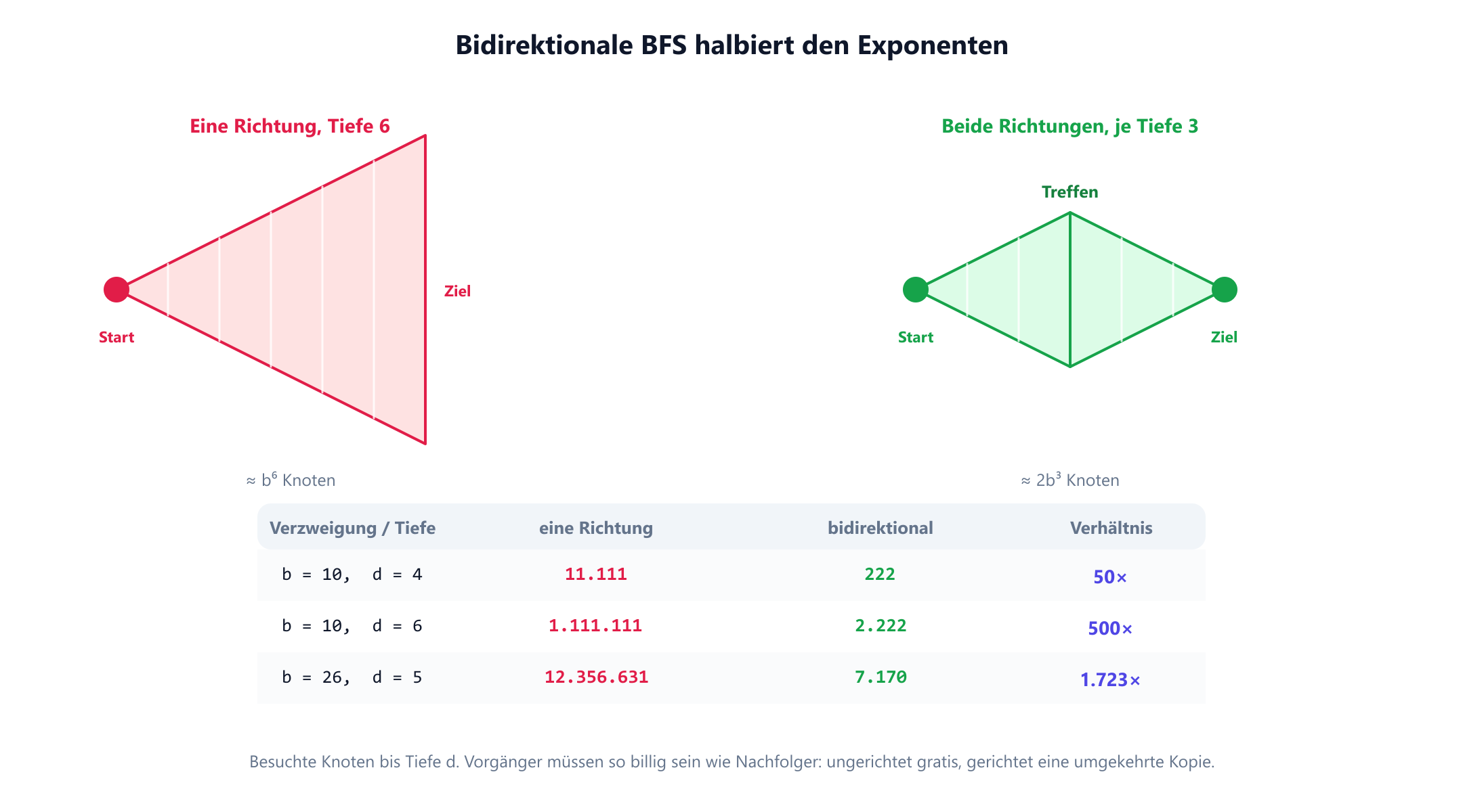 Ein Vergleich von einseitiger und bidirektionaler Breitensuche. Links expandiert ein einzelner Suchbaum vom Start bis zur Tiefe sechs. Rechts expandieren zwei kleinere Bäume vom Start und vom Ziel jeweils bis zur Tiefe drei und treffen sich in der Mitte. Eine Tabelle gibt die Knotenzahlen für Verzweigungsfaktor zehn an: Bei Tiefe sechs besucht die einseitige Suche 1.111.111 Knoten und die bidirektionale 2.222, ein Verhältnis von 500; bei Tiefe vier sind es 11.111 und 222, ein Verhältnis von 50.