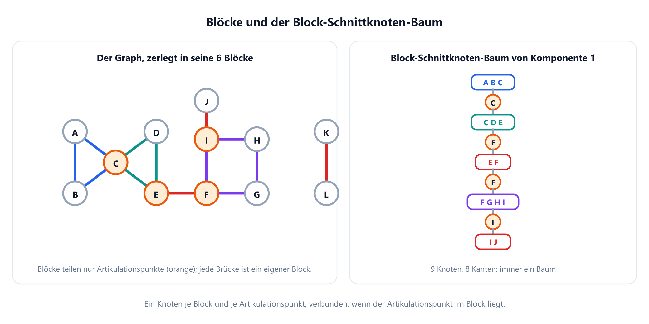 Links: der Beispielgraph mit nach Block gefärbten Kanten, das Dreieck A, B, C in Blau und C, D, E in Petrol, das Quadrat F, G, H, I in Violett und die drei Brücken in Rot, mit den Artikulationspunkten C, E, F und I in Orange. Rechts: der Block-Schnittknoten-Baum von Komponente 1, eine Kette aus den Blockknoten A B C, C D E, E F, F G H I und I J im Wechsel mit den Artikulationspunkt-Knoten C, E, F und I, beschriftet mit 9 Knoten und 8 Kanten.