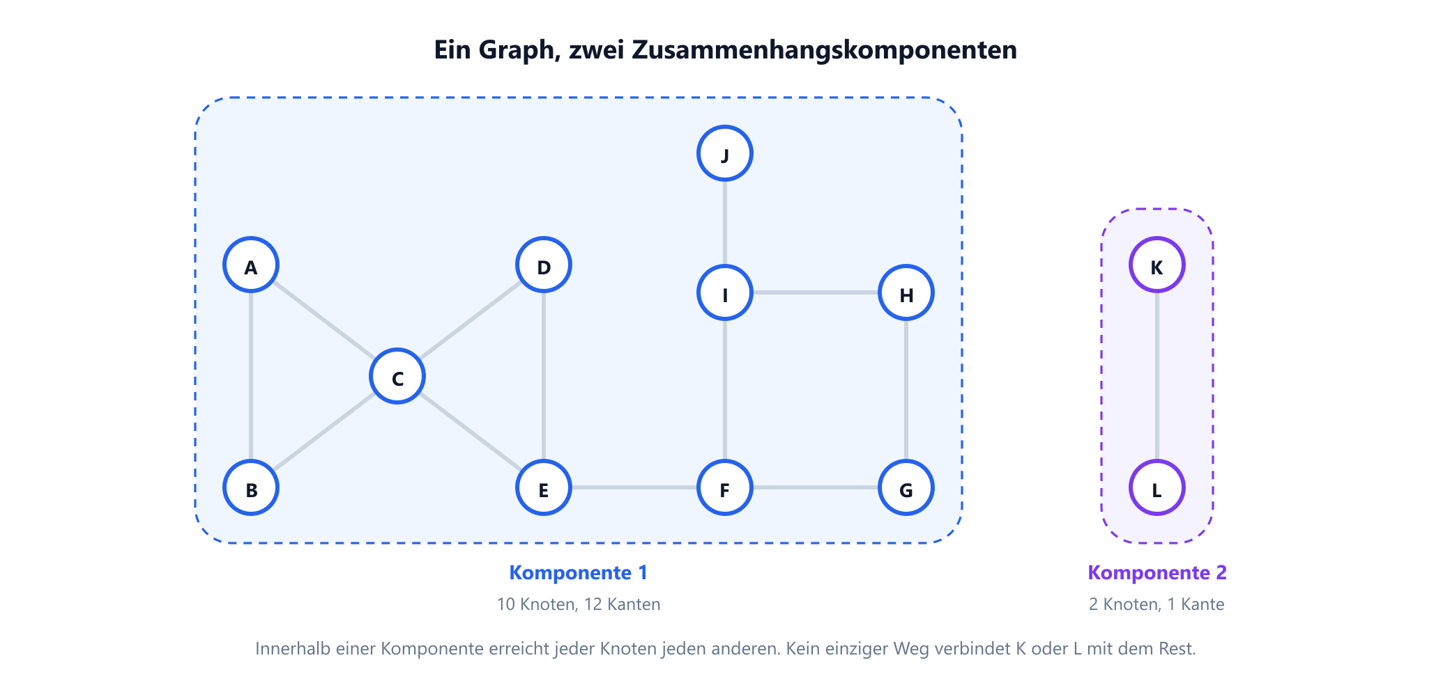 Der Beispielgraph mit seinen zwei schattierten Komponenten. Komponente 1, in Blau, umfasst A bis J: zwei Dreiecke A, B, C und C, D, E mit dem gemeinsamen Knoten C, eine Kante von E nach F, ein Quadrat F, G, H, I und einen hängenden Knoten J an I. Komponente 2, in Violett, ist die einzelne Kante von K nach L. Die Beschriftungen nennen 10 Knoten und 12 Kanten für Komponente 1 und 2 Knoten und 1 Kante für Komponente 2.