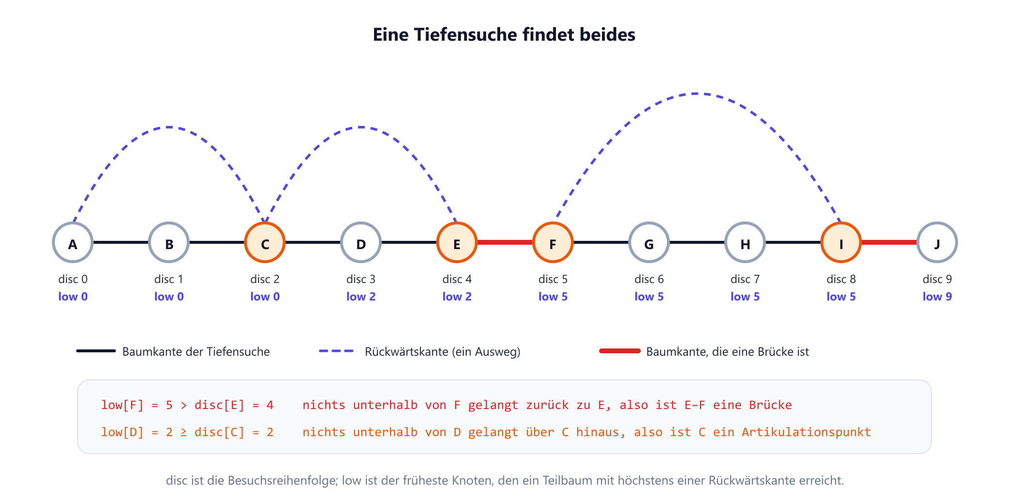 Der Tiefensuchbaum von Komponente 1, gezeichnet als Weg von A nach J mit den Werten disc und low unter jedem Knoten: A, B und C haben low 0, D und E haben low 2, F, G, H und I haben low 5, J hat low 9. Gestrichelte Rückwärtskanten verlaufen im Bogen von C nach A, von E nach C und von I nach F. Die Baumkanten E nach F und I nach J sind rote Brücken, und C, E, F und I sind orange Artikulationspunkte. Ein Kasten führt zwei Tests aus: low von F gleich 5 ist größer als disc von E gleich 4, also ist E nach F eine Brücke; low von D gleich 2 ist mindestens disc von C gleich 2, also ist C ein Artikulationspunkt.