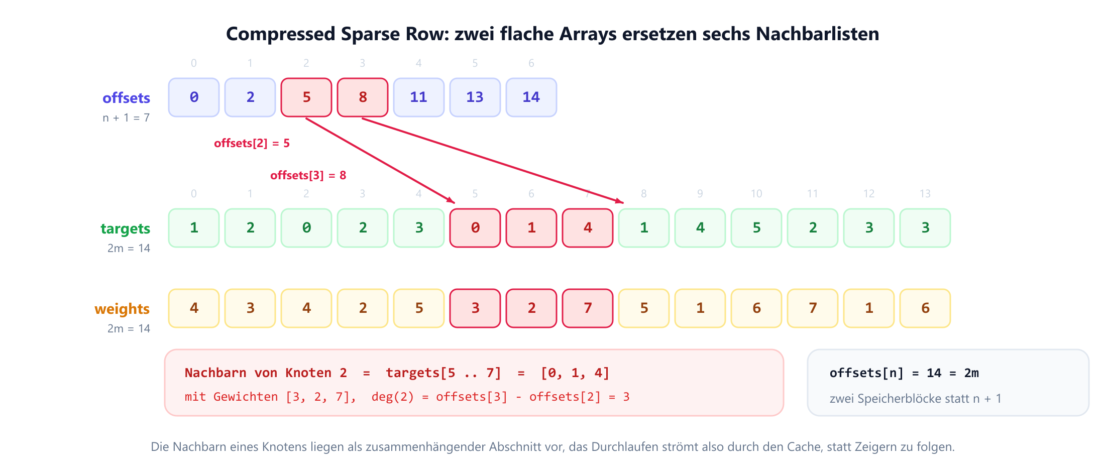 Diagramm der Compressed-Sparse-Row-Speicherung für das Beispiel mit sechs Knoten. Eine obere Zeile zeigt das Array offsets mit den Werten null, zwei, fünf, acht, elf, dreizehn, vierzehn. Darunter enthält ein längeres Array targets die Werte eins, zwei, null, zwei, drei, null, eins, vier, eins, vier, fünf, zwei, drei, drei, wobei der Abschnitt von Index fünf bis Index sieben hervorgehoben und als die Nachbarn von Knoten zwei beschriftet ist. Ein paralleles Array weights enthält die zugehörigen Kantengewichte. Anmerkungen zeigen, dass der Grad eines Knotens der Differenz aufeinanderfolgender Offsets entspricht und dass der letzte Offset gleich 2m ist.