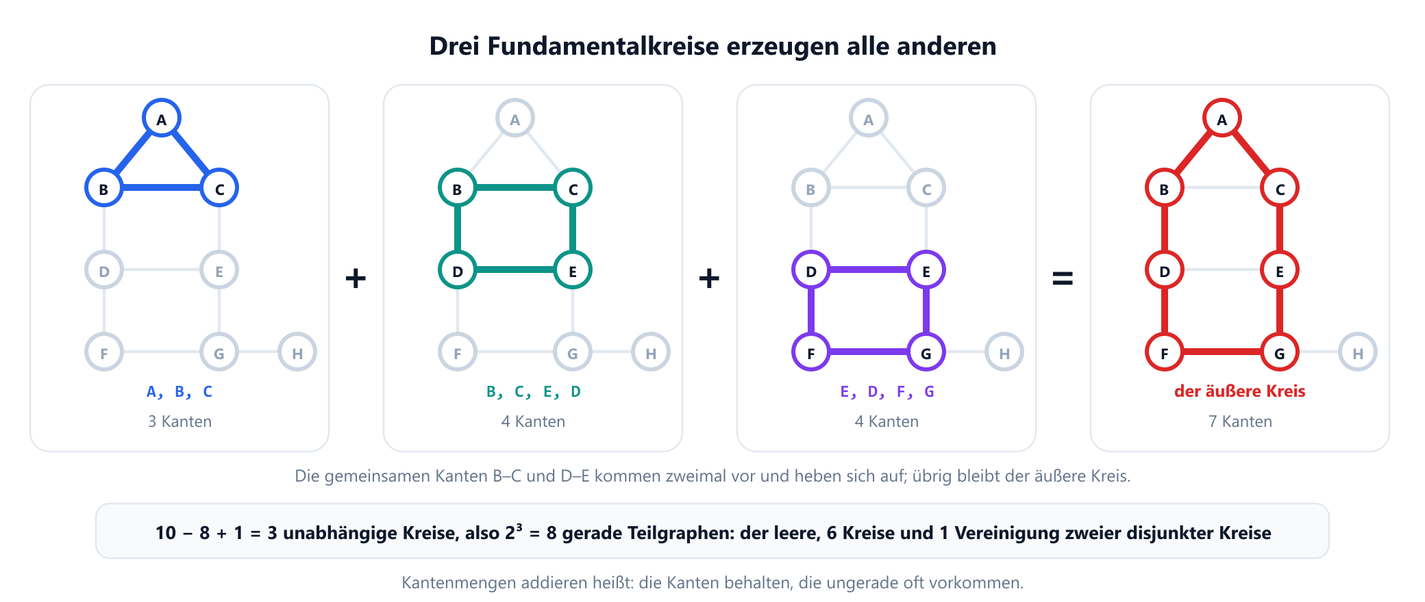 Vier kleine Kopien des Beispielgraphen in einer Reihe, verbunden durch Pluszeichen und ein Gleichheitszeichen. Die ersten drei heben die Fundamentalkreise A, B, C, dann B, C, E, D, dann D, E, G, F hervor. Die letzte hebt ihre Summe hervor, den äußeren Kreis A, B, D, F, G, E, C der Länge 7; die gemeinsamen Kanten B nach C und D nach E heben sich auf. Eine Zeile darunter lautet: Kreisrang 10 minus 8 plus 1 gleich 3, also 2 hoch 3 gleich 8 gerade Teilgraphen: der leere, 6 Kreise und 1 Vereinigung zweier disjunkter Kreise.