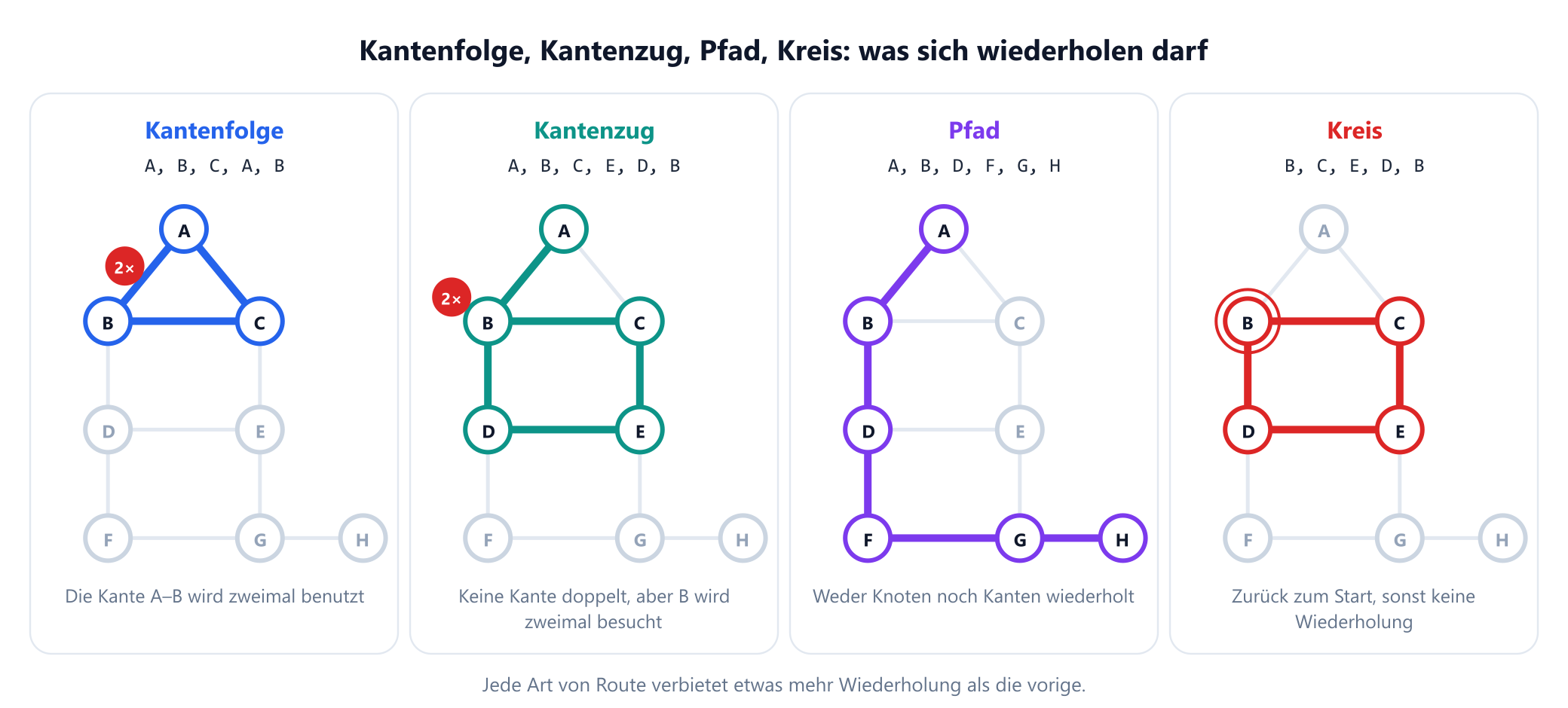 Vier Kopien des Beispielgraphen, jede hebt eine Route hervor. Kantenfolge: A, B, C, A, B benutzt die Kante von A nach B zweimal. Kantenzug: A, B, C, E, D, B benutzt fünf verschiedene Kanten, besucht aber B zweimal. Pfad: A, B, D, F, G, H wiederholt nichts. Kreis: B, C, E, D, B kehrt zu seinem Start zurück und wiederholt sonst nichts.