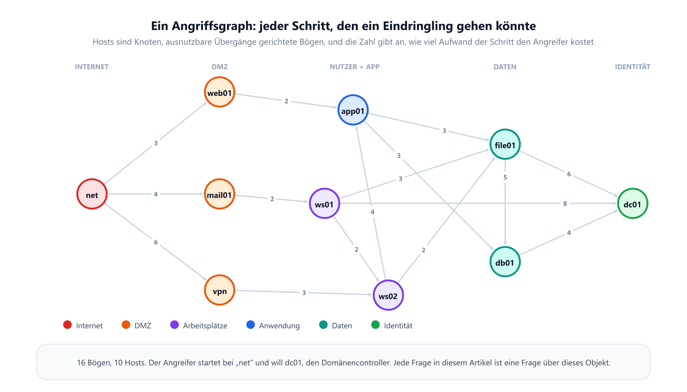 Ein Angriffsgraph mit zehn Hosts in fünf Zonen von links nach rechts: das Internet, dann eine DMZ mit web01, mail01 und einem VPN-Gateway, dann die Arbeitsplätze ws01 und ws02 mit dem Anwendungsserver app01, dann die Datenschicht mit file01 und db01 und schließlich dc01, der Domänencontroller. Sechzehn gerichtete Bögen verbinden sie, jeder mit einem Aufwandswert zwischen 2 und 8 beschriftet, etwa 3 vom Internet zu web01, 2 von web01 zu app01 und 4 von db01 zu dc01.