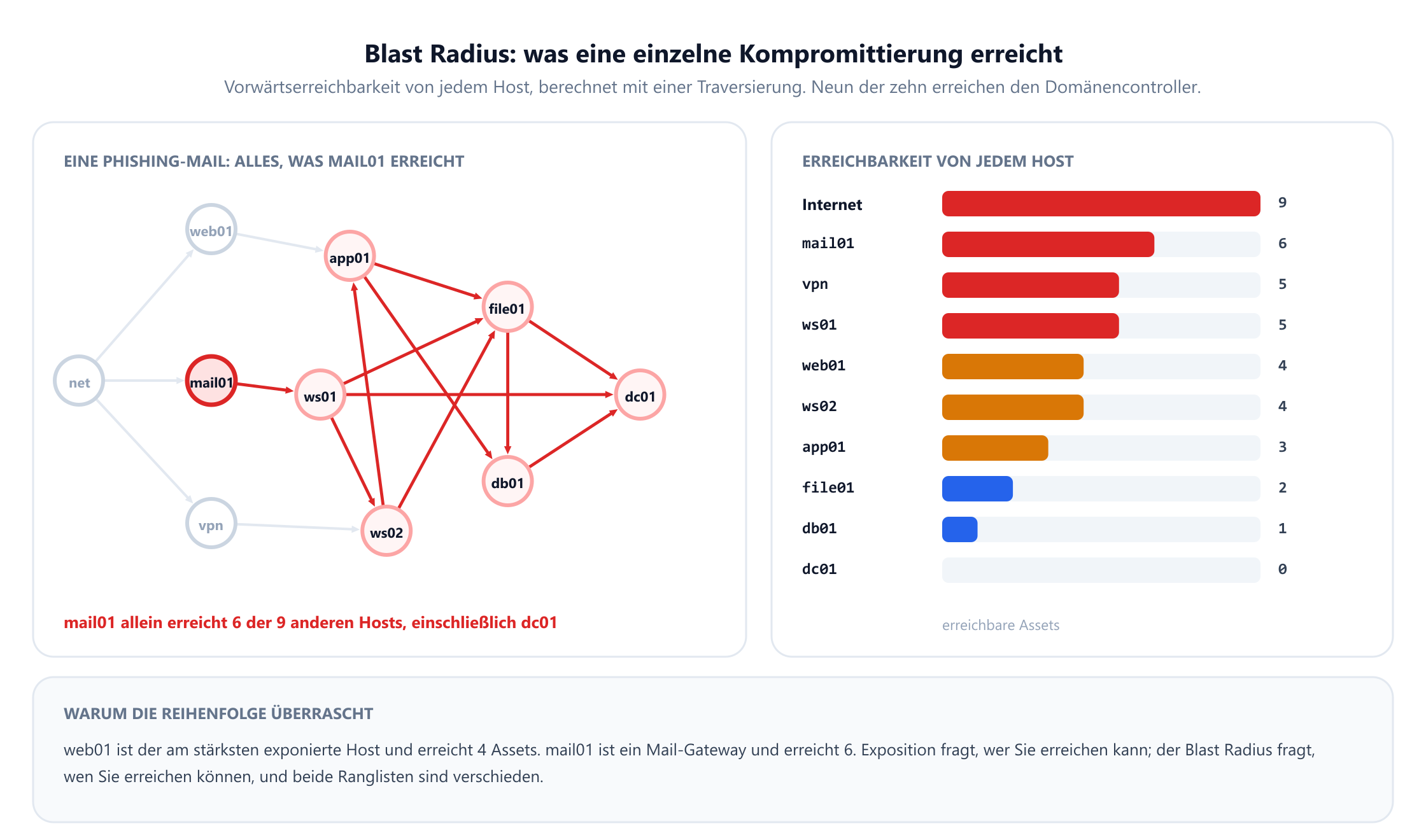 Zwei Felder. Links der Angriffsgraph mit mail01 als kompromittiert markiert und allem, was davon erreichbar ist, rot hervorgehoben: ws01, ws02, app01, file01, db01 und dc01, sechs der neun anderen Hosts. Rechts ein Balkendiagramm der Erreichbarkeit von jedem Host: Das Internet erreicht 9, mail01 erreicht 6, VPN und ws01 erreichen 5, web01 und ws02 erreichen 4, app01 erreicht 3, file01 erreicht 2, db01 erreicht 1 und dc01 keinen.