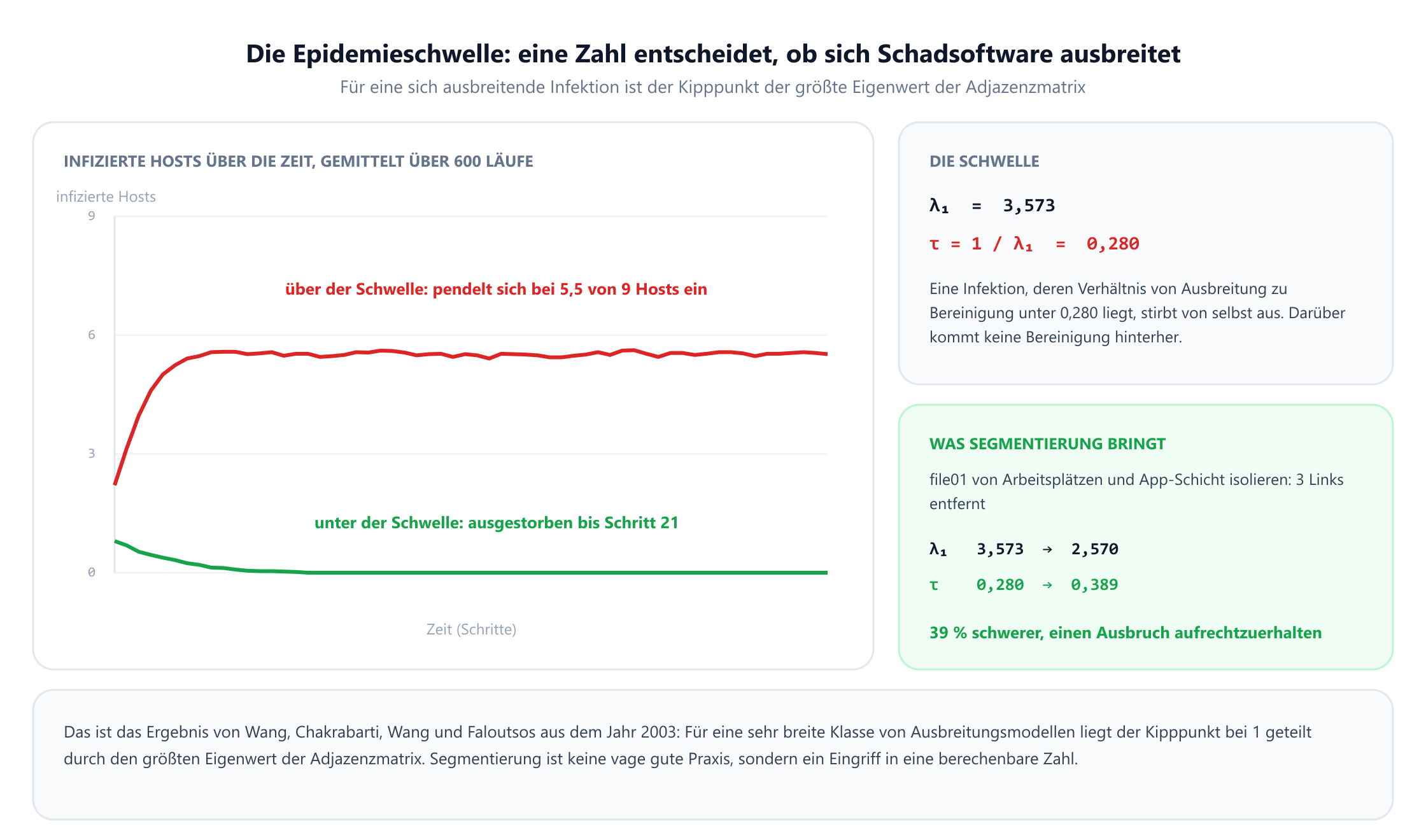 Ein Diagramm der infizierten Hosts über 60 Zeitschritte, gemittelt über 600 Simulationsläufe. Die Kurve über der Schwelle steigt schnell und pendelt sich bei etwa 5,5 von 9 Hosts ein; die Kurve unter der Schwelle fällt auf null und ist bis Schritt 21 ausgestorben. Ein Feld gibt den größten Eigenwert lambda eins mit 3,573 und die Schwelle tau als 1 durch lambda eins an, also 0,280. Ein zweites Feld zeigt, dass das Isolieren des Dateiservers von den Arbeitsplätzen und der App-Schicht drei Links entfernt, lambda eins auf 2,570 senkt und die Schwelle auf 0,389 hebt, sodass ein Ausbruch 39 % schwerer aufrechtzuerhalten ist.