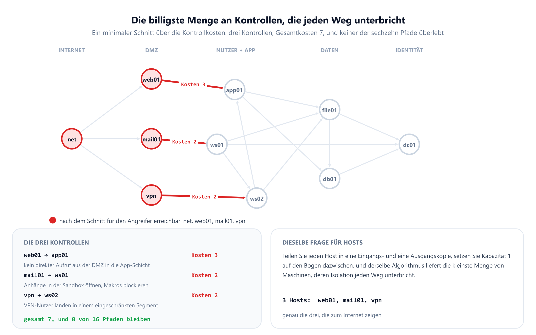 Der Angriffsgraph mit drei rot hervorgehobenen Bögen als minimalem Schnitt: web01 zu app01 mit Kontrollkosten 3, mail01 zu ws01 mit Kosten 2 und vpn zu ws02 mit Kosten 2. Die vier Hosts auf der Seite des Angreifers, das Internet, web01, mail01 und vpn, sind rot gefüllt, alles andere ist ausgegraut. Ein Feld listet die drei Kontrollen mit ihrer Bedeutung und verzeichnet Gesamtkosten von 7, wobei keiner der sechzehn Pfade übrig bleibt. Ein zweites Feld erklärt das Aufteilen der Knoten und berichtet, dass die kleinste Menge von Hosts, deren Isolation jeden Weg unterbricht, drei umfasst: web01, mail01 und vpn.