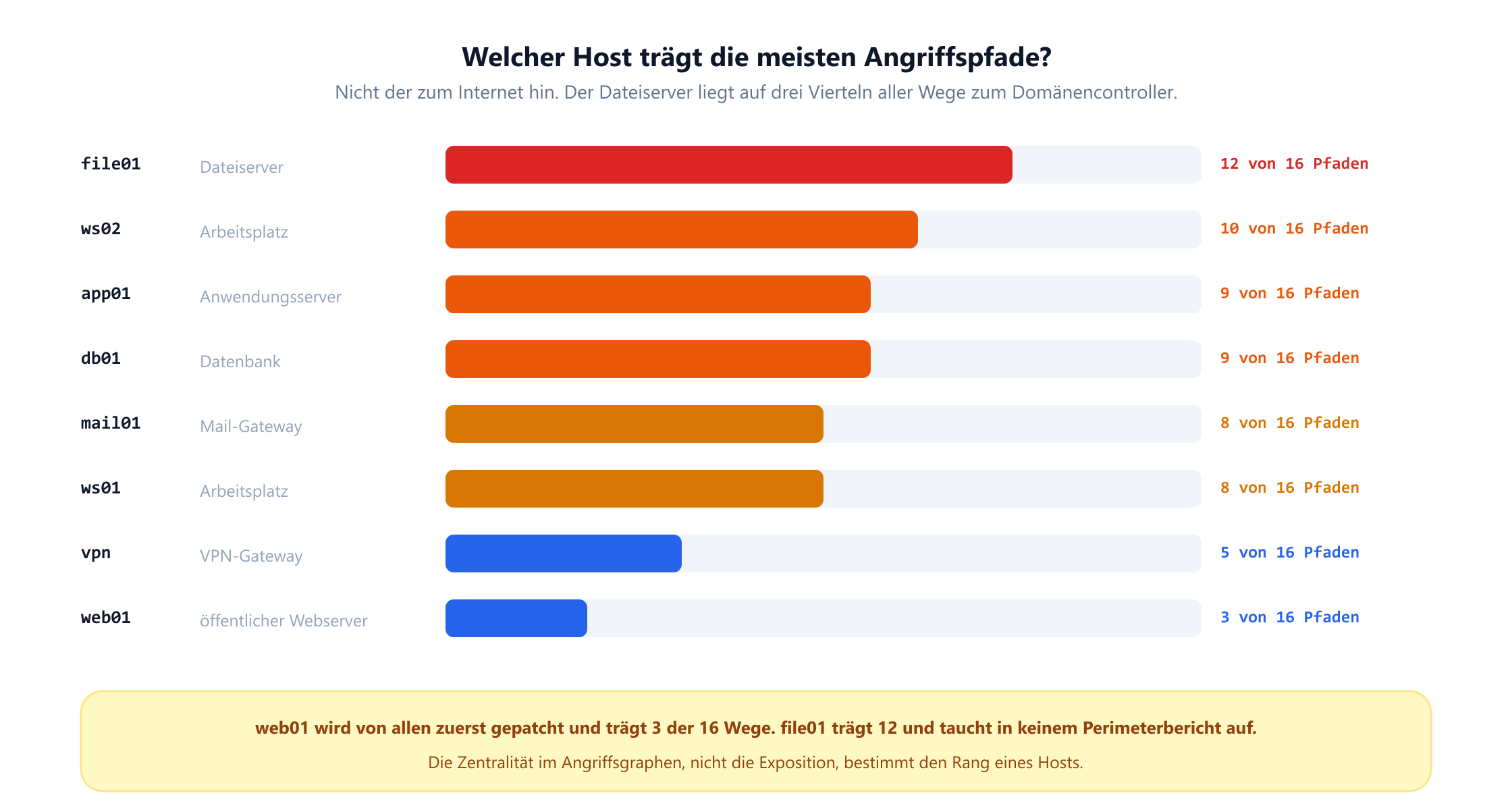 Ein Balkendiagramm, das Hosts danach ordnet, wie viele der sechzehn Angriffspfade durch sie führen. Der Dateiserver file01 trägt 12 von 16, der Arbeitsplatz ws02 trägt 10, der Anwendungsserver app01 und die Datenbank db01 tragen je 9, das Mail-Gateway mail01 und der Arbeitsplatz ws01 je 8, das VPN-Gateway 5 und der öffentliche Webserver web01 nur 3. Ein Hinweis vermerkt, dass web01 der Host ist, den alle zuerst patchen, während file01 in keinem Perimeterbericht auftaucht.
