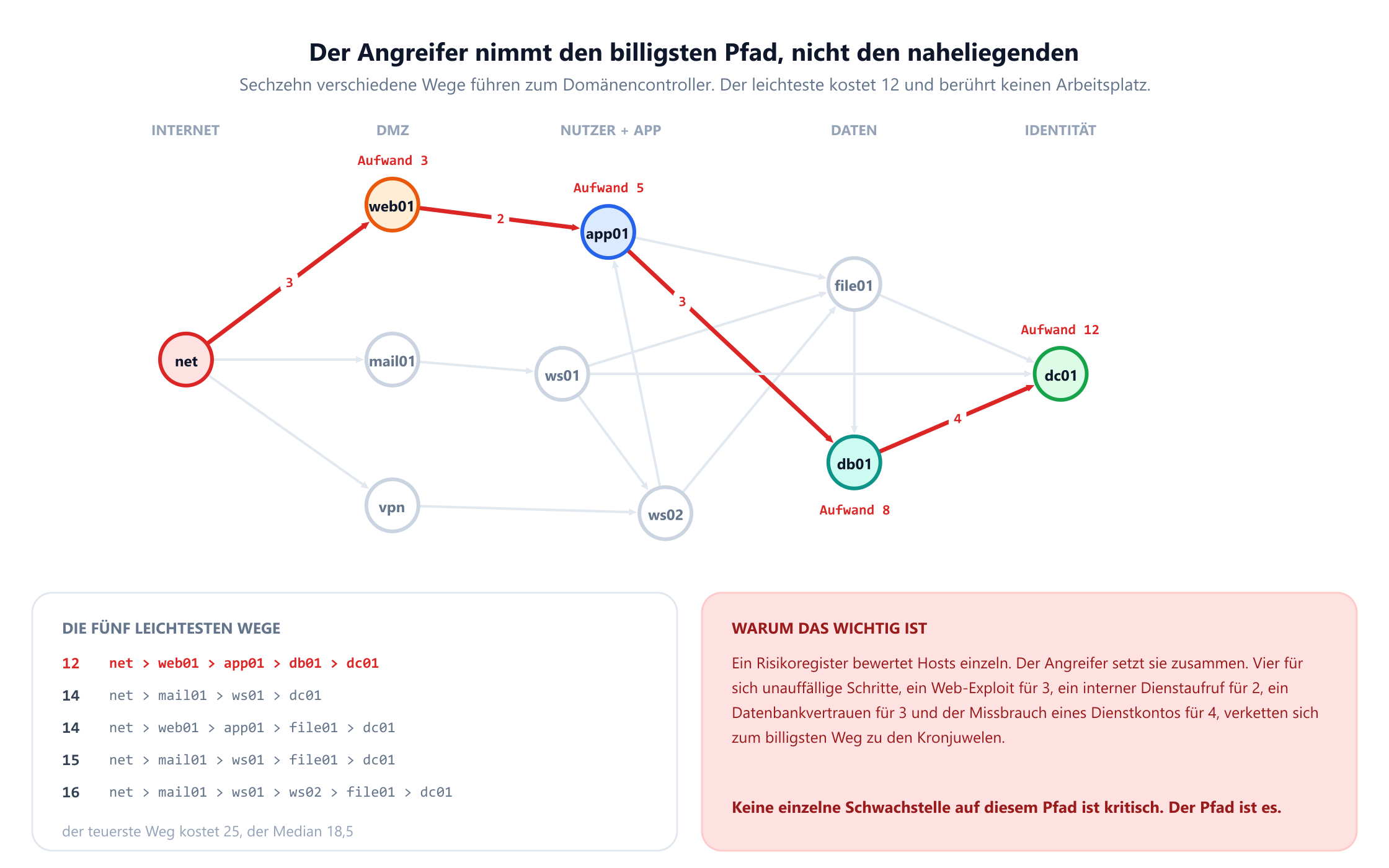 Derselbe Angriffsgraph mit dem billigsten Weg rot hervorgehoben: Internet zu web01 mit Aufwand 3, web01 zu app01 mit Aufwand 2, app01 zu db01 mit Aufwand 3 und db01 zu dc01 mit Aufwand 4, zusammen ein Aufwand von 12. Ein Feld listet die fünf leichtesten Wege mit Aufwand 12, 14, 14, 15 und 16 und vermerkt, dass der teuerste 25 kostet und der Median bei 18,5 liegt; ein zweites Feld argumentiert, dass keine einzelne Schwachstelle auf dem Pfad kritisch ist, der Pfad aber schon.