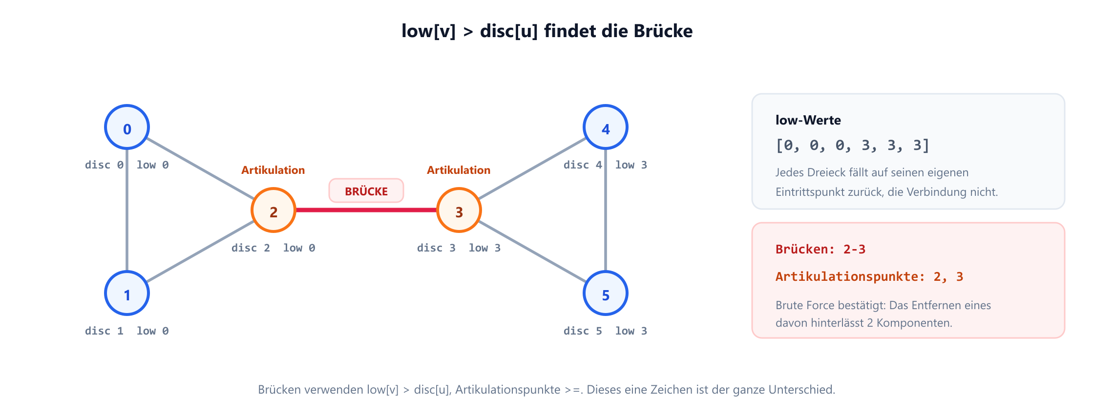 Ein ungerichteter Graph aus zwei Dreiecken, den Knoten 0, 1, 2 und den Knoten 3, 4, 5, verbunden durch eine einzelne Kante zwischen Knoten 2 und Knoten 3. Jeder Knoten ist mit seiner Entdeckungszeit und seinem Low-Link-Wert beschriftet: Die Knoten 0, 1 und 2 haben alle low 0, die Knoten 3, 4 und 5 alle low 3. Die Kante von 2 nach 3 ist als einzige Brücke hervorgehoben, weil low von 3 die Entdeckungszeit von 2 übersteigt, und die Knoten 2 und 3 sind als Artikulationspunkte markiert.