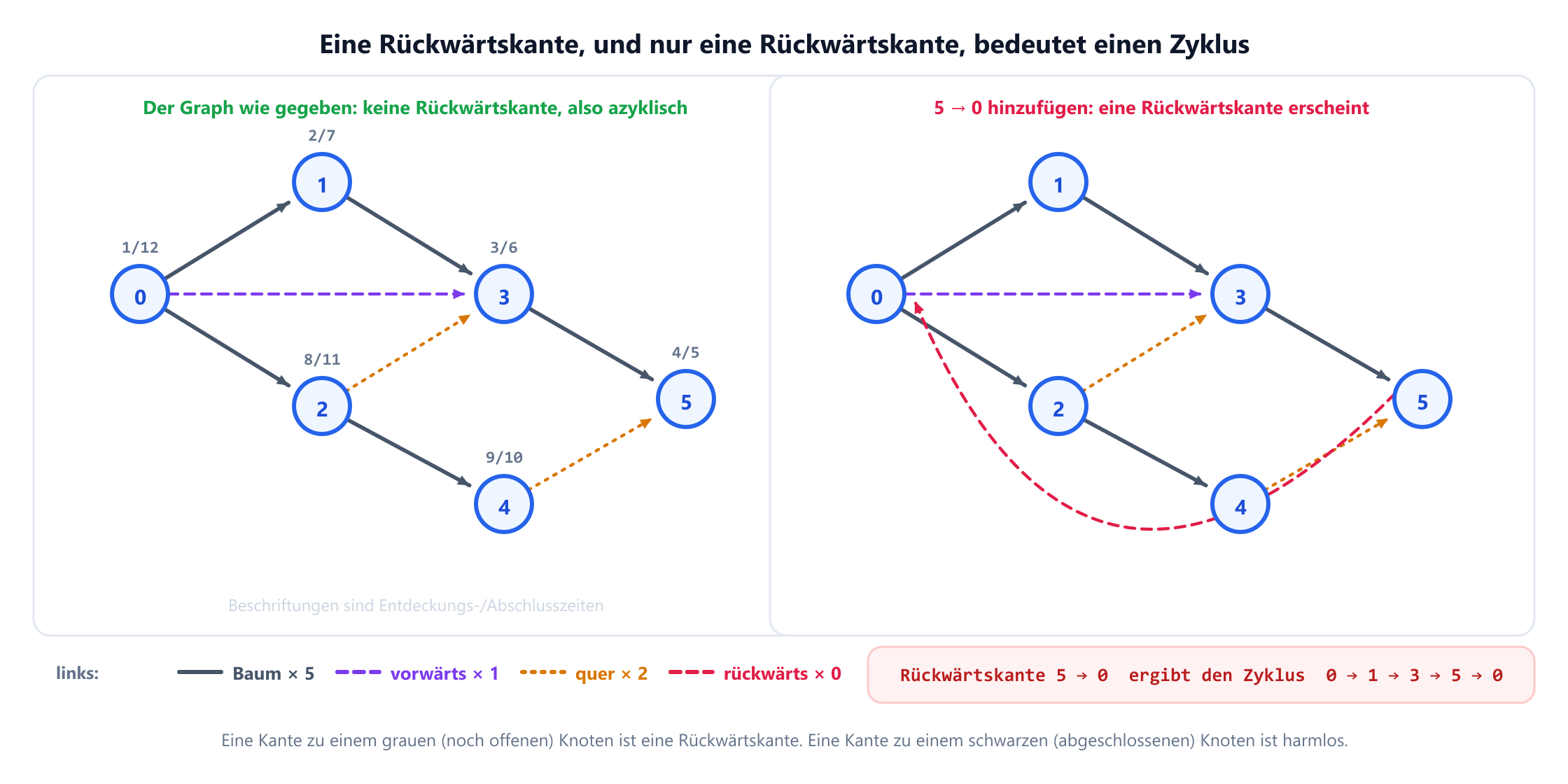 Ein gerichteter Graph mit sechs Knoten, auf dem eine Tiefensuche ab Knoten 0 läuft, mit Entdeckungs- und Abschlusszeit jedes Knotens und der Klassifikation jeder Kante. Fünf Kanten sind Baumkanten, die Kante von 0 nach 3 ist eine Vorwärtskante, und die Kanten von 2 nach 3 und von 4 nach 5 sind Querkanten. Es gibt keine Rückwärtskanten, also ist der Graph azyklisch. Ein zweites Feld fügt den Bogen von 5 zurück nach 0 hinzu, der zu einer Rückwärtskante zu einem grauen Knoten wird und den Zyklus 0, 1, 3, 5 und zurück zu 0 offenlegt.