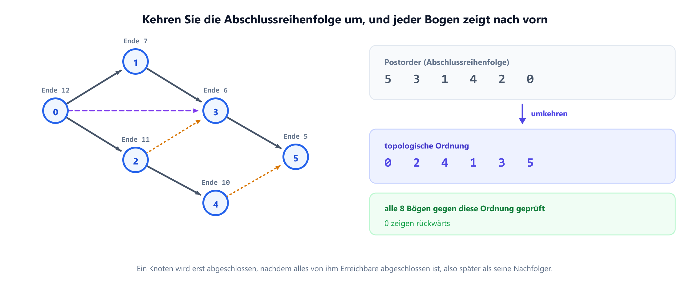 Derselbe gerichtete azyklische Graph mit sechs Knoten, beschriftet mit der Reihenfolge, in der die Tiefensuche jeden Knoten abschließt. Die Postorder ist 5, 3, 1, 4, 2, 0. Umgekehrt ergibt sie 0, 2, 4, 1, 3, 5, und ein Prüffeld bestätigt, dass keiner der acht Bögen in dieser Reihenfolge rückwärts zeigt.