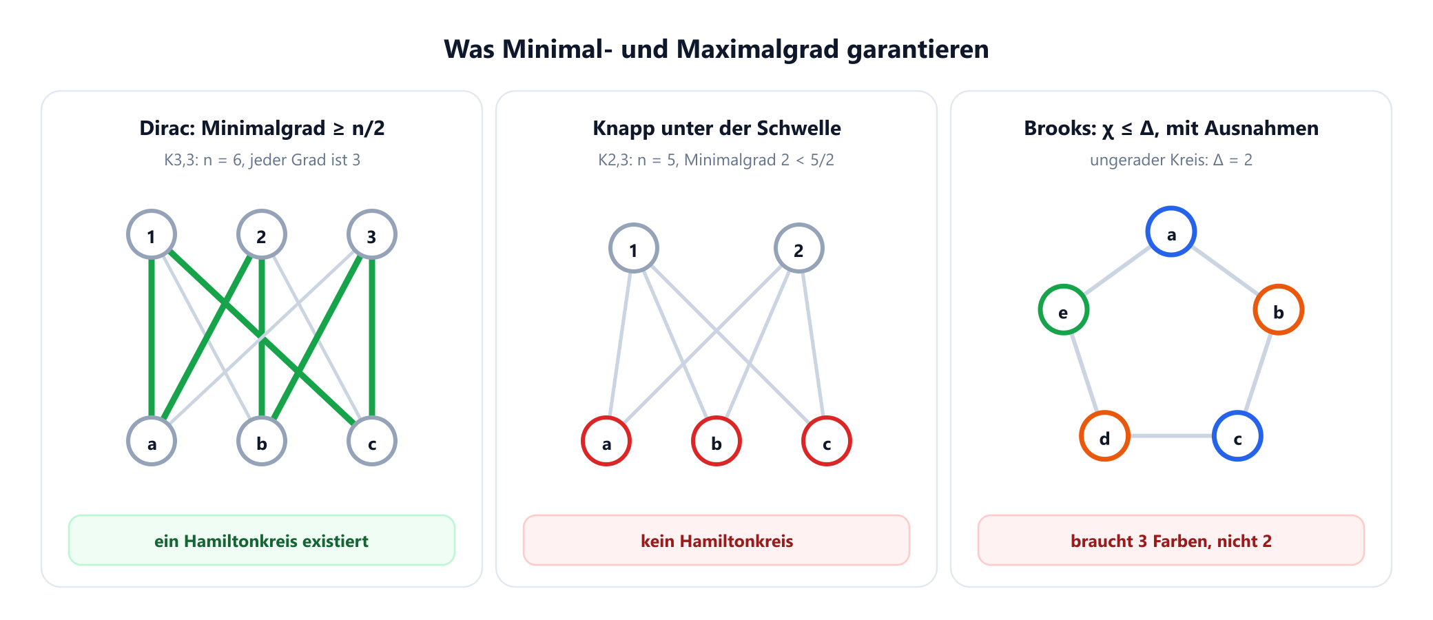 Drei Felder. K drei drei, mit sechs Knoten vom Grad 3, hat einen grün eingezeichneten Hamiltonkreis und das Urteil, dass einer existiert. K zwei drei, mit fünf Knoten und Minimalgrad 2, unter fünf Halbe, ist als ohne Hamiltonkreis markiert. Ein Fünfkreis, gefärbt in Blau, Orange, Blau, Orange und Grün, hat Maximalgrad 2, braucht aber drei Farben, eine Ausnahme im Satz von Brooks.