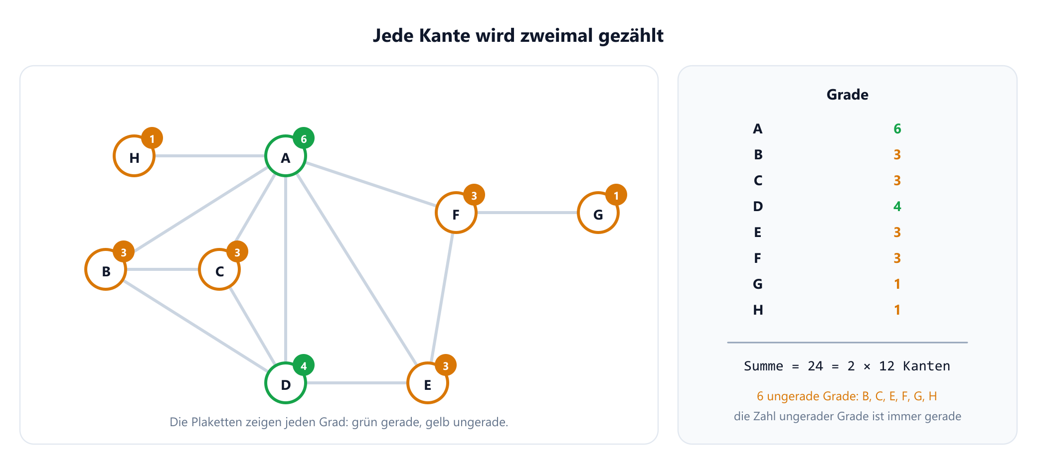 Das Beispielnetz aus acht Personen A bis H mit einem Gradabzeichen an jedem Knoten: A 6 und D 4 in Grün als gerade Grade, B, C, E und F 3 sowie G und H 1 in Bernstein als ungerade Grade. Eine Seitenleiste listet die acht Grade auf, addiert sie zu 24, was dem Doppelten der 12 Kanten entspricht, und hält fest, dass die sechs ungeraden Grade, B, C, E, F, G und H, eine gerade Anzahl bilden.