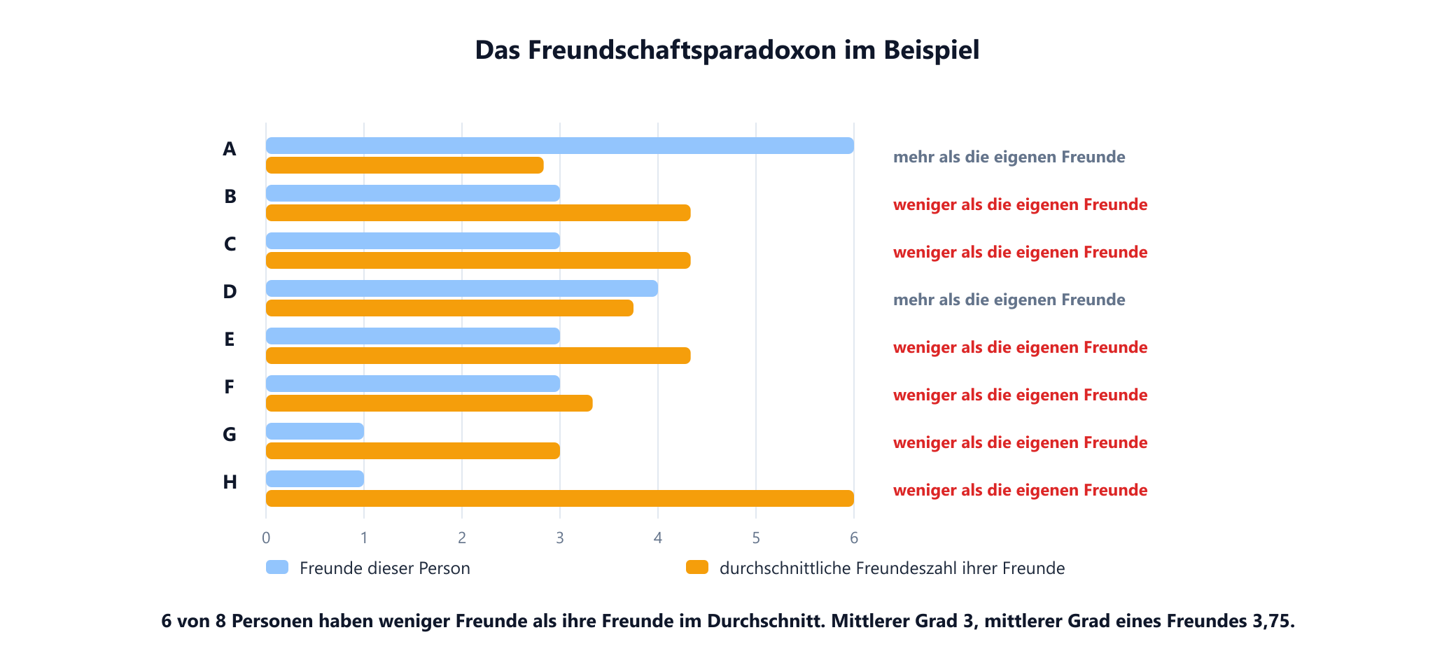 Ein gepaartes Balkendiagramm für die acht Personen. Für jede Person zeigt ein blauer Balken, wie viele Freunde sie hat, und ein orangefarbener Balken die durchschnittliche Freundeszahl ihrer Freunde. A und D haben mehr Freunde als der Durchschnitt ihrer Freunde; B, C, E, F, G und H haben weniger. Die Zusammenfassung lautet: 6 von 8 Personen haben weniger Freunde als ihre Freunde im Durchschnitt, Durchschnittsgrad 3, Durchschnittsgrad eines Freundes 3,75.